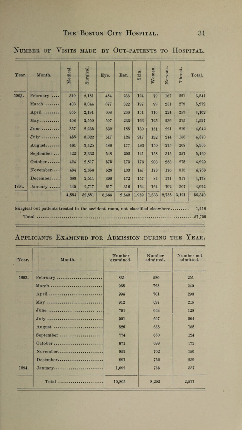 Number of Visits made by Out-patients to Hospital. Year. Month. Medical. Surgical. Eye. Ear. d •p* JA an Women. Nervous. l Throat. j Total. 1893. February .... 349 2,181 484 236 124 79 167 221 3,841 March. 403 3,044 677 322 197 99 251 279 5,272 April. 355 2,191 608 266 151 110 224 257 4,162 May. 408 2,550 597 233 163 125 236 215 4,527 June. 357 2,235 532 188 139 151 221 219 4,042 July. 458 3,022 517 124 217 132 244 156 4,870 August. 461 3,425 486 177 183 150 275 208 5,365 September ... 422 3,332 548 202 141 158 315 351 5,469 October. 424 2,817 575 173 176 203 283 278 4,929 November.... 434 2,856 526 133 147 178 176 313 4,763 December.... 368 2,511 398 172 157 84 171 317 4,178 1894. January. 445 2,717 617 316 164 164 192 307 4,922 4,884 32,881 6,565 2,542 1,959 1,633 2,755 3,121 56,340 Surgical out patients treated in the accident room, not classified elsewhere. 1,418 Total ... .57,758 Surgical out patients treated in the accident room, not classified elsewhere. 1,418 Total ... .57,758 Applicants Examined for Admission during the Year. Year. Month. Number examined. Number admitted. Number not admitted. 1893. February . 831 580 251 March. 968 728 240 April. 994 701 293 May. 912 697 215 June . 791 663 128 July. 901 697 204 August. 826 668 158 September. 774 650 124 October. 871 699 172 November. 852 702 150 December. 991 752 239 1894. January. 1,092 755 337 Total . 10,803 8,292 2,511