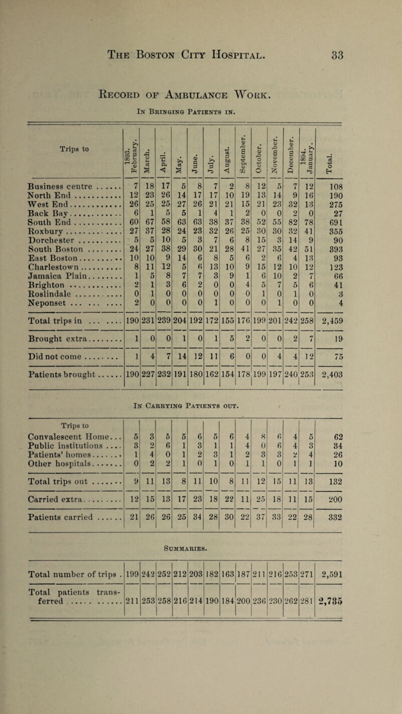 Record of Ambulance Work. In Bringing Patients in. Trips to 1893. 1 February. 1 March. 1 j April. May. 1 JuDe. l July. August. j September. October. November. i December. 1894. January. Total. Business centre. 7 18 17 5 8 7 2 8 12 5 7 12 108 North End. 12 23 26 14 17 17 10 19 13 14 9 16 190 West End. 26 25 25 27 26 21 21 15 21 23 32 13 275 Back Bay. 6 1 5 5 1 4 1 2 0 0 2 0 27 South End. 60 67 58 63 63 38 37 38 52 55 82 78 691 Roxbury. 27 37 28 24 23 32 26 25 30 30 32 41 355 Dorchester. 5 5 10 5 3 7 6 8 15 3 14 9 90 South Boston. 24 27 38 29 30 21 28 41 27 35 42 51 393 East Boston. 10 10 9 14 6 8 5 6 2 6 4 13 93 Charlestown. 8 11 12 5 6 13 10 9 15 12 10 12 123 Jamaica Plain. 1 5 8 7 7 3 9 1 6 10 2 7 66 Brighton . 2 1 3 6 2 0 0 4 5 7 5 6 41 Roslindale. 0 1 0 0 0 0 0 0 1 0 1 0 3 Neponset. 2 0 0 0 0 1 0 0 0 1 0 0 4 Total trips in . 190 231 239 204 192 172 155 176 199 201 242 258 2,459 Brought extra. 1 0 0 1 0 1 5 2 0 0 2 7 19 Did not come. 1 4 7 14 12 11 6 0 0 4 4 12 75 Patients brought. 190 227 232 191 180 162 154 178 199 197 240 253 2,403 In Carrying Patients out. / Trips to Convalescent Home... 5 3 5 5 6 5 6 4 8 6 4 5 62 Public institutions .... 3 2 6 1 3 1 1 4 0 6 4 3 34 Patients’ homes. 1 4 0 1 2 3 1 2 3 3 2 4 26 Other hospitals. 0 2 2 1 0 1 0 1 1 0 1 1 10 Total trips out. 9 11 13 8 11 10 8 11 12 15 11 13 132 Carried extra. 12 15 13 17 23 18 22 11 25 18 11 15 200 Patients carried. 21 26 26 25 34 28 30 22 37 33 22 28 332 Summaries. Total number of trips . 199 242 252 212 203 182 163 187 211 216 253 271 2,591 Total patients trans¬ ferred . 211 253 258 216 214 190 184 200 236 230 262 281 2,735