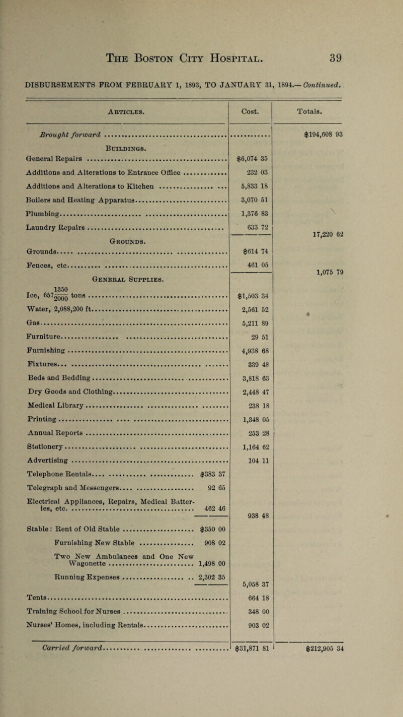 DISBURSEMENTS FROM FEBRUARY 1, 1893, TO JANUARY 31, 1894.— Continued. Articles. Brought forward. Buildings. General Repairs . Additions and Alterations to Entrance Office Additions and Alterations to Kitchen . Boilers and Heating Apparatus. Plumbing. Laundry Repairs. Grounds. Grounds.... Fences, etc. General Supplies. 1350 Ice, 6572QQQ tons .. Water, 2,088,200 ft. Gas. Furniture. Furnishing. Fixtures.. Beds and Bedding. . Dry Goods and Clothing. Medical Library. Printing. Annual Reports.. Stationery.. Advertising..., Telephone Rentals. $383 37 Telegraph and Messengers. 92 65 Electrical Appliances, Repairs, Medical Batter¬ ies, etc. 462 46 Stable: Rent of Old Stable. $350 00 Furnishing New Stable . 908 02 Two New Ambulances and One New Wagonette. 1,498 00 Running Expenses. 2,302 35 Tents. Training School for Nurses. Nurses’ Homes, including Rentals. Cost. ^6,074 35 232 03 5,833 18 3,070 51 1,376 83 633 72 $614 74 461 05 $1,503 34 2,561 52 5,211 89 29 51 4,938 68 339 48 3,818 63 2,448 47 238 18 1,348 05 253 28 1,164 62 104 11 938 48 5,058 37 664 18 348 00 903 02 Totals. $194,608 93 \ 17,220 62 1,075 79