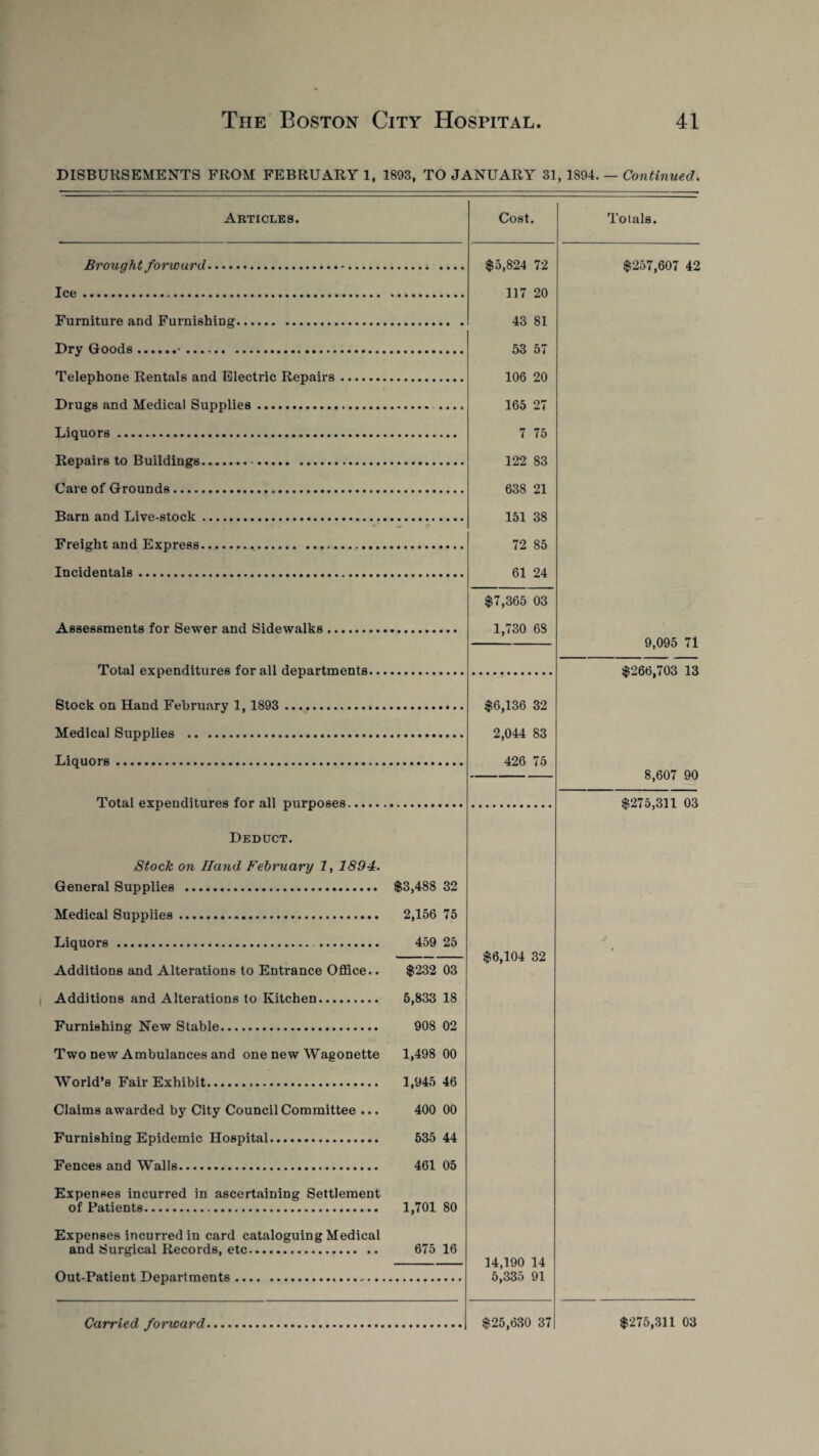 DISBURSEMENTS FROM FEBRUARY 1, 1893, TO JANUARY 31, 1894. — Continued. Articles. Brought forward.-... Ice. Furniture and Furnishing. Dry Goods.•.. Telephone Rentals and Electric Repairs .... Drugs and Medical Supplies. Liquors. Repairs to Buildings... Care of Grounds. Barn and Live-stock. Freight and Express. Incidentals. Assessments for Sewer and Sidewalks. Total expenditures for all departments Stock on Hand February 1, 1893 . Medical Supplies . Liquors. Cost. $5,824 72 117 20 43 81 53 57 106 20 165 27 7 75 122 83 638 21 151 38 72 85 61 24 $7,365 03 1,730 6S $6,136 32 2,044 83 426 75 Total expenditures for all purposes Deduct. Stock on Hand February 1, 1894. General Supplies . $3,488 32 Medical Supplies. 2,156 75 Liquors. 459 25 Additions and Alterations to Entrance Office.. $232 03 Additions and Alterations to Kitchen. 5,833 18 Furnishing New Stable. 908 02 Two new Ambulances and one new Wagonette 1,498 00 World’s Fair Exhibit... 1,945 46 Claims awarded by City Council Committee ... 400 00 Furnishing Epidemic Hospital. 535 44 Fences and Walls. 461 05 Expenses incurred in ascertaining Settlement of Patients. 1,701 80 Expenses incurred in card cataloguing Medical and Surgical Records, etc. 675 16 Out-Patient Departments. $6,104 32 14,190 14 5,335 91 Totals. $257,607 42 9,095 71 $266,703 13 8,607 90 $275,311 03