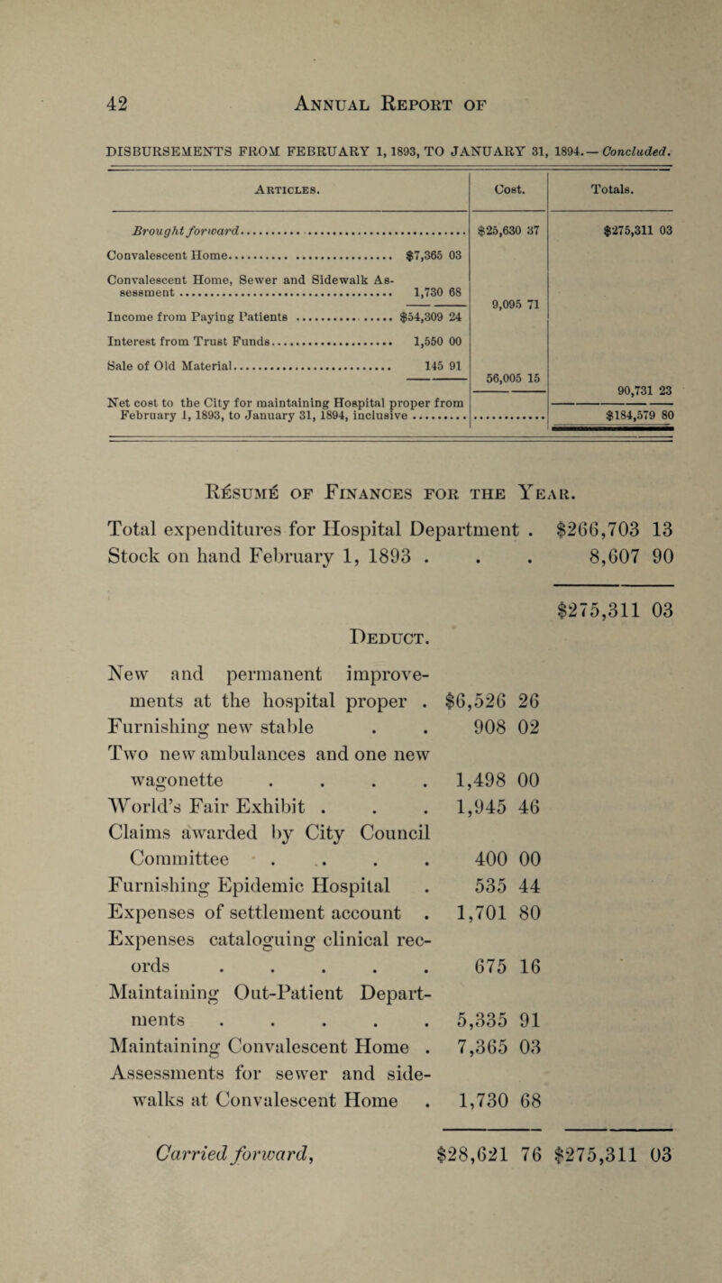 DISBURSEMENTS FROM FEBRUARY 1,1893, TO JANUARY 31, 1894.— Concluded. Akticles. Cost. Brought forward. . Convalescent Home. $7,365 03 Convalescent Home, Sewer and Sidewalk As¬ sessment . 1,730 68 $25,630 37 Income from Paying Patients ..$54,309 24 Interest from Trust Funds. 1,550 00 Sale of Old Material. 145 91 Net cost to the City for maintaining Hospital proper from February 1, 1893, to January 31, 1894, inclusive. 9,095 71 56,005 15 Totals. $275,311 03 90,731 23 $184,579 80 Resume of Finances for the Year. Total expenditures for Hospital Department . $266,703 13 Stock on hand February 1, 1893 . . . 8,607 90 $275,311 03 Deduct. New and permanent improve- ments at the hospital proper . $6,526 26 Furnishing new stable 908 02 Two new ambulances and one new wagonette .... 1,498 00 World’s Fair Exhibit . 1,945 46 Claims awarded by City Council Committee .... 400 00 Furnishing Epidemic Hospital 535 44 Expenses of settlement account 1,701 80 Expenses cataloguing clinical rec¬ ords ..... 675 16 Maintaining Out-Patient Depart¬ ments ..... 5,335 91 Maintaining Convalescent Home . 7,365 03 Assessments for sewer and side¬ walks at Convalescent Home 1,730 68