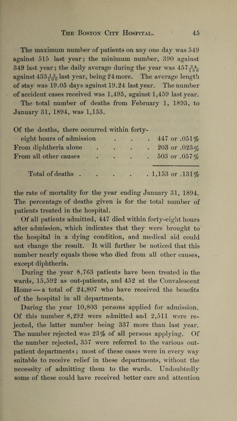 The maximum number of patients on any one day was 549 against 515 last year; the minimum number, 390 against 349 last year; the daily average during the year was 457^^ against 433^p7last year, being 24 more. The average length of stay was 19.05 days against 19.24 last year. The number of accident cases received was 1,495, against 1,459 last year. The total number of deaths from February 1, 1893, to January 31, 1894, was 1,153. Of the deaths, there occurred within forty- eioht hours of admission From diphtheria alone . . . . From all other causes . 447 or .051% 203 or .023% 503 or .057% Total of deaths . . 1,153 or .131% the rate of mortality for the year ending January 31, 1894. The percentage of deaths given is for the total number of patients treated in the hospital. Of all patients admitted, 447 died within forty-eight hours after admission, which indicates that they were brought to the hospital in a dying condition, and medical aid could not change the result. It will further be noticed that this number nearly equals those who died from all other causes, except diphtheria. During the year 8,763 patients have been treated in the wards, 15,592 as out-patients, and 452 at the Convalescent Home — a total of 24,807 who have received the benefits of the hospital in all departments. During the year 10,803 persons applied for admission. Of this number 8,292 were admitted and 2,511 were re¬ jected, the latter number being 337 more than last year. The number rejected was 23% of all persons applying. Of the number rejected, 357 were referred to the various out¬ patient departments; most of these cases were in every way suitable to receive relief in these departments, without the necessity of admitting them to the wards. Undoubtedly some of these could have received better care and attention