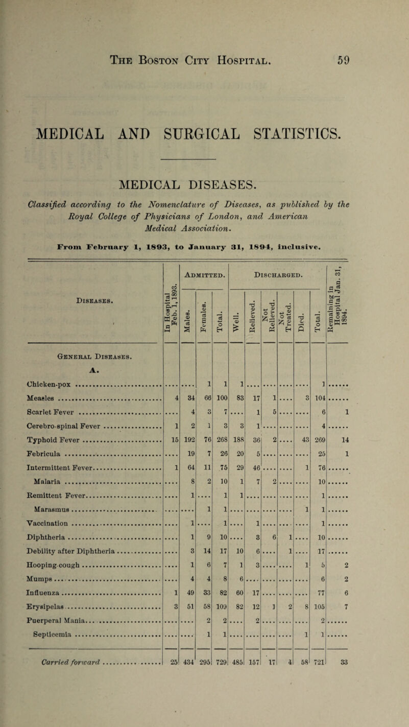 MEDICAL AND SURGICAL STATISTICS. MEDICAL DISEASES. Classified according to the Nomenclature of Diseases, as published by the Royal College of Physicians of London, and American Medical Association. From February 1, 1803, to January 31, 1804, inclusive. Diseases. 1 In Hospital Feb. 1,1893. Admitted. Discharged. Remaining in Hospital Jan. 31, 1894. Males. Females. Total. Well. Relieved. Not Relieved. Not Treated. Died. Total. General Diseases. A. (Ihieken-pnv .... 1 1 1 ] Measles . 4 34 66 100 83 17 1 3 104 Roarlet, Fever .... 4 3 7 1 5 6 1 flerehrn.sninal Fever .. 1 2 1 3 3 1 4 Typhoid Fever. 15 192 76 268 188 36 2 • • • • 43 269 14 Fehricnla ... 19 7 26 20 5 25 1 Intermittent, Fever. 1 64 11 75 29 46 1 76 Malaria . 8 2 10 1 7 2 10 Remittent. Fever. 1 1 1 1 Marasmus...-------- 1 1 1 1 Vaccination. 1 1 1 1 Diphtheria.. 1 9 10 3 6 1 10 Debility after Diphtheria. 3 14 17 10 6 • • • • 1 ***• 17 Hooping, con ph... 1 6 7 1 3 1 5 2 Mumps .... .... 4 4 8 6 6 2 Tnflnenza..... 1 49 33 82 60 17 77 6 Erysipelas. 3 51 58 109 82 12 1 2 8 105 7 Puerperal Mania..... 2 2 2 2 Replicemia.. 1 1 1 1