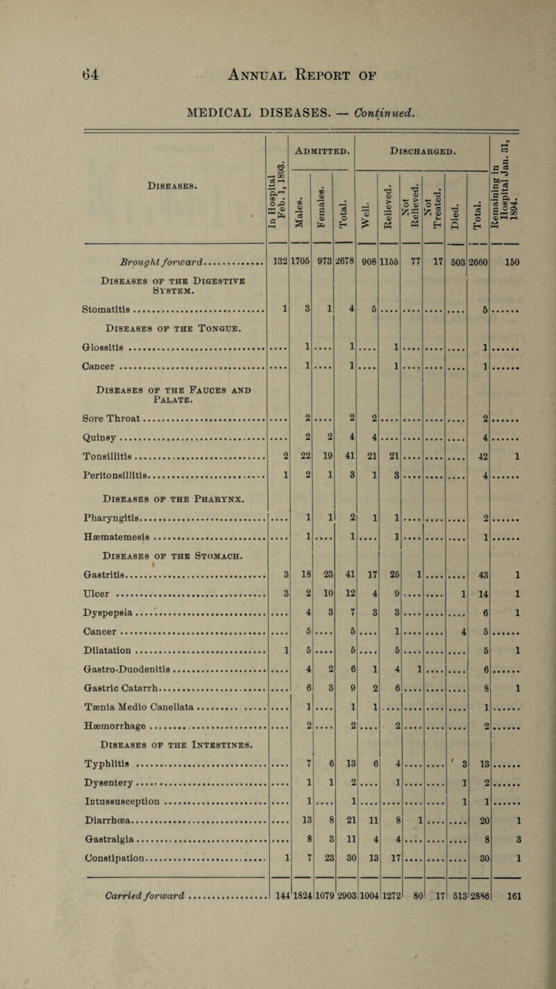 MEDICAL DISEASES. — Continued. Brought forward. Diseases of the Digestive System. Stomatitis. Diseases of the Tongue. Glossitis. Cancer . Diseases of the Fauces and Palate. Sore Throat.. Quinsy. Tonsillitis .... Peritonsillitis. Diseases of the Pharynx. Pharyngitis. Haematemesis.. Diseases of the Stomach. i Gastritis. Ulcer . Dyspepsia .. Cancer . Dilatation. Gastro-Duodenitis. Gastric Catarrh. Taenia Medio Cauellata. ... Haemorrhage. Diseases of the Intestines. Typhlitis . Dysentery. Intussusception. Diarrhoea. Gastralgia. Constipation. e 132 2 1 Admitted. a 1705 973 2678 2 2 22 2 1 1 18 2 4 5 5 4 6 1 2 7 1 1 13 8 7 2 19 1 23 10 3 6 1 • • • 8 3 23 Discharged. 908 2 4 41 3 2 1 41 12 7 5 5 6 9 1 2 13 2 1 21 11 30 2 4 21 1 17 4 3 P3 03 1155 11 4 13 21 3 1 1 25 9 3 1 5 4 6 17 77 17 <0 503 ■—> 2660 2 4 42 4 2 1 43 14 6 5 5 6 8 1 2 13 2 1 20 8 30 150 1 1 1 1 3 1