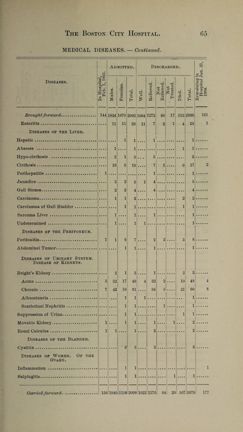 MEDICAL DISEASES. — Continued. Diseases. In Hospital, Feb. I, 1893. Admitted. Discharged. Remaining in Hospital Jan. 31, 1894. Males. Females. Total. Well. Relieved. Not Relieved. Not Treated. Died. Total. Bro ught forward. 141 1 1824 1079 2903 1004 1272 80 17 513 2886 161 Enteritis. 11 15 26; 11 7 2 1 4 25 1 Diseases of the Liver. Hepatic. 1 1 1 1 Abscess . 1 1 1 1 Hypo-cirrhosis ... 2 1 3 3 Cirrhosis .. 16 3 19 7 1 9 17 2 Perihepatitis. 1 1 1 •Tflnnriic.fi..,TTT 3 2 ft 1 4 5 Hall Stones. 2 2 4 4 4 0^ roi noma. 1 1 2 2 2 Carcinoma of Hall Rladder. 1 1 1 1 ftaronmfl T.ivpr. 1 1 1 1 1 1 1 1 Diseases of the Peritoneusi. Pprit.rmitis. 1 1 6 2 3 3 8 Ahdominal Tumor.. ] 1 1 1 Diseases of Urinary System. Disease of Kidneys. 2 1 3 1 2 3 Acute. 3 32 17 49 4 32 2 .... 10 4S 4 Chronic. 7 42 19 61 • • • • 34 5 .... 21 60 8 1 1 1 1 1 1 1 1 1 1 1 1 1 1 1 1 1 2 1 i 1 2 2 Diseases of the Bladder. 3 3 3 3 Diseases of Women. Of the Ovary. 1 1 1 1 1 1 1 ! 567