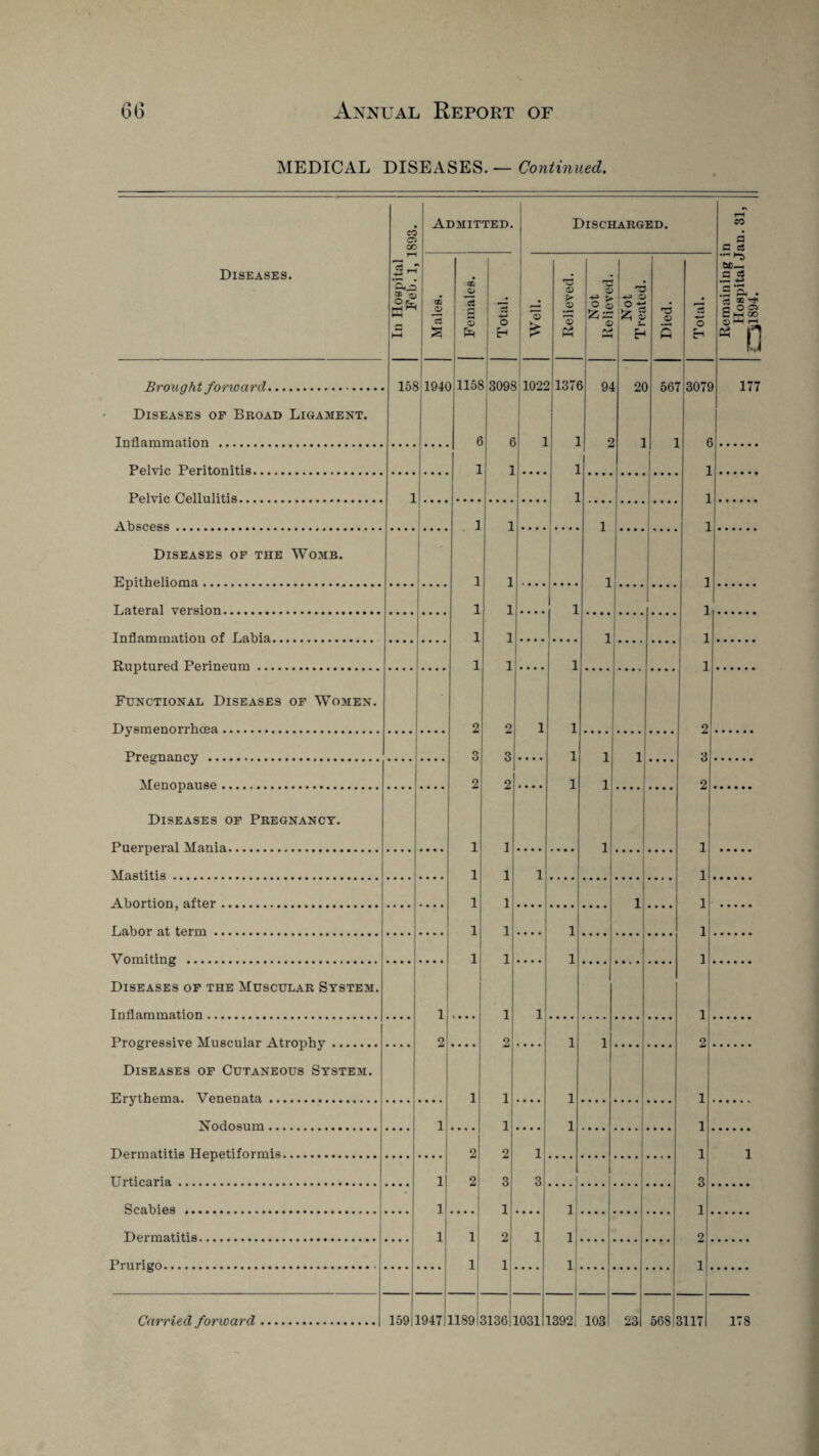 MEDICAL DISEASES. — Continued. CO Diseases of Broad Ligament. Inflammation . Pelvic Cellulitis. Abscess. Diseases of the Womb. Epithelioma. Lateral version. Inflammation of Labia. Ruptured Perineum. Functional Diseases of Women. Dysmenorrhoea. Pregnancy . Menopause. Diseases of Pregnancy. Puerperal Mania... Mastitis. Abortion, after. Labor at term. Vomiting . Diseases of the Muscular System. Inflammation. Progressive Muscular Atrophy. Diseases of Cutaneous System. Erythema. Venenata. Nodosum. Dermatitis Hepetiformis. Urticaria. Scabies . Dermatitis. Prurigo. Admitted. Discharged. 1 1 . 5 1 1 2 1 1 .... 1 .... 1 1 1 1 1 1 1 1 1 . . . . 1 1 1 1 1 1 1 1 1 1 1 1 1 3 .... 1 1 1 1 1 ' 1392! 231 6 1 1 1 1 1 1 2 3