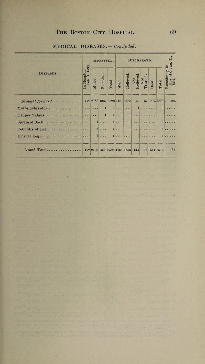 MEDICAL DISEASES. — Concluded. Diseases. In Hospital Feb. 1, 1893. Admitted. Discharged. Remaining in Hospital Jan. 31, 1894. Males. Females. Total. Well. Relieved. Not Relieved. Not Treated. Died. Total. Brought forward. 172 2183 1337 3520 1161 1553 142 37 614 3507 . 185 \fnrhi TifiBwnthi. 1 1 1 1 T'alinps Valcms. 1 1 1 1 Sri rain of Rap.V .. 1 1 1 1 CpI In litis of T ,c.cr. 1 1 1 1 TTlepr r>f T,ps». 1 1 1 1 Grand Total.... 172 2186 1339 3525 1161 1556 144 37 614 3512 185