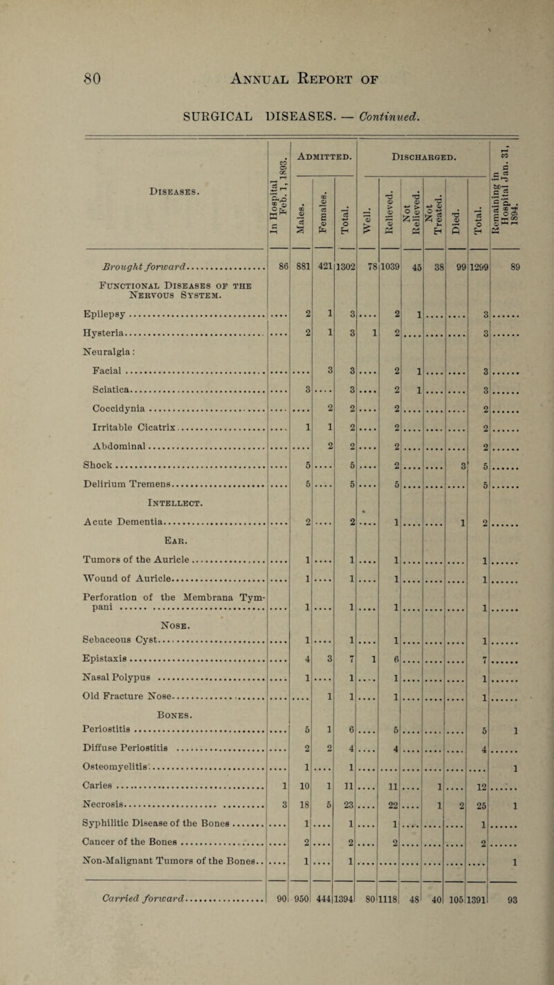 SURGICAL DISEASES. — Continued. CO Admitted. Brought forward. Functional Diseases of the Nervous System. Epilepsy. Hysteria.. Neuralgia: Facial. Sciatica. Coccidynia. Irritable Cicatrix.. Abdominal.. Shock . Delirium Tremens. Intellect. Acute Dementia. Ear. Tumors of the Auricle Wound of Auricle.. Perforation of the Membrana Tym- pani . Nose. Sebaceous Cyst. Epistaxis. Nasal Polypus . Old Fracture Nose. Bones. Periostitis. Diffuse Periostitis . Osteomyelitis. Caries. Necrosis. Syphilitic Disease of the Bones. Cancer of the Bones. Non-Malignant Tumors of the Bones. 86 881 2 2 5 2 1 10 18 1 2 1 421 1 1 1302 3 3 3 3 2 2 2 5 5 1 7 1 1 6 4 1 11 23 1 2 1 Discharged. 78 (V> 45 1 38 99 1 1 3 1 Ltf, • • • • 1 1 2 E-1 1299 3 3 3 3 2 2 2 5 5 12 25 1 2 89
