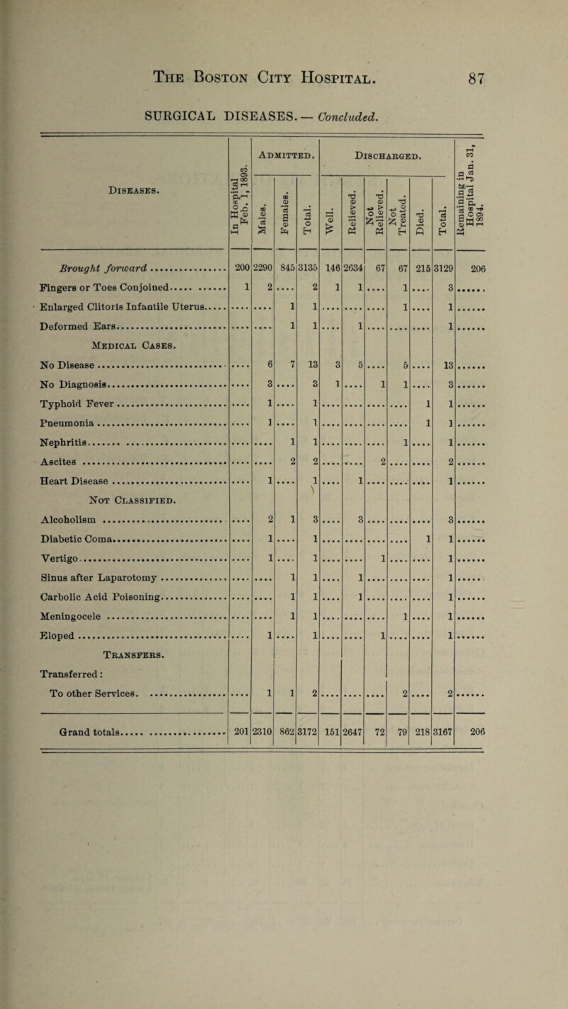SURGICAL DISEASES.— Concluded. Diseases. Brought foncard. Fingers or Toes Conjoined. Enlarged Clitoris Infantile Uterus. Deformed Ears. Medical Cases. No Disease. No Diagnosis. Typhoid Fever. Pneumonia. Nephritis. Ascites . Heart Disease. Not Classified. Alcoholism . Diabetic Coma. Vertigo. Sinus after Laparotomy. Carbolic Acid Poisoning. Meningocele . Eloped. Transfers. Transferred: To other Services. 05 — °° ■pH P.1-1 t£ W ® a* 200 1 201 Admitted. Discharged. Remaining in Hospital Jan. 31, 1894. Males. Females. Total. Well. Relieved. Not Relieved. Not Treated. Died. Total. 2290 845 3135 146 2634 67 67 215 3129 206 2 .... 2 1 1 • » • • 1 • * • < 3 1 1 1 1 1 1 1 1 6 7 13 3 5 • • • • 5 • • • • 13 3 • • • • 3 1 • • • • 1 1 • • • • 3 1 1 1 1 1 1 1 ] 1 1 1 1 2 2 2 2 1 1 1 1 \ 2 1 3 3 3 1 1 1 1 1 1 1 1 1 1 1 1 1 1 1 1 1 1 1 1 1 1 1 1 1 1 2 2 2 2310 862 3172 151 2647 72 79 218 3167 206 Grand totals