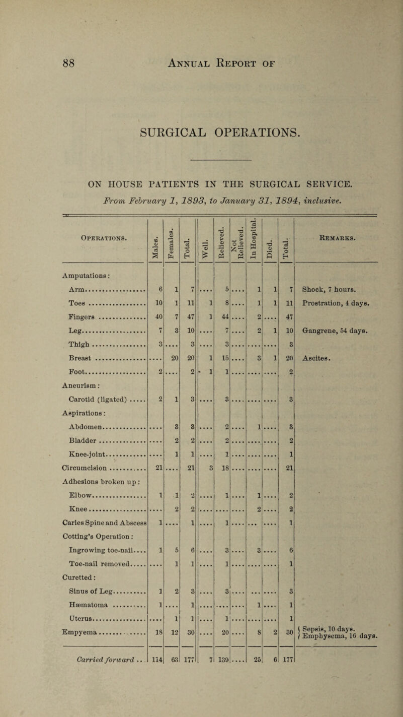 SURGICAL OPERATIONS. ON HOUSE PATIENTS IN THE SURGICAL SERVICE. From, February 1, 1893, to January 31, 1894, inclusive. Operations. Amputations: Arm. Toes. Fingers . Leg. Thigh. Breast . Foot. Aneurism: Carotid (ligated). Aspirations : Abdomen. Bladder. Knee-joint. Circumcision. Adhesions broken up: Elbow. Knee. Caries Spine and Abscess Cotting’s Operation: Ingrowing toe-nail.... Toe-nail removed. Curetted: Sinus of Leg. Hsematoma . Uterus. Empyema.. Males. Females. Total. Well. Relieved. Not Relieved. In Hospital. Died. Total. Remarks. 6 1 7 • • • • 5 • • • • 1 1 7 Shock, 7 hours. 10 1 11 1 8 • • • • 1 1 11 Prostration, 4 days. 40 7 47 1 44 • • • • 2 * • • • 47 7 3 10 • • • • 7 • • • • 2 1 10 Gangrene, 54 days. 3 3 3 3 20 20 1 15 3 1 20 2 Ascites. 2 2 . l 1 2 1 3 3 3 3 3 2 1 3 2 2 2 2 1 1 1 1 21 21 3 18 21 1 1 2 • • • • 1 • • • • 1 « • • • 2 - 2 2 2 2 1 1 1 1 1 5 6 3 • • • • 3 • • • • 6 1 1 1 1 ] 2 3 3 3 1 1 1 1 1 ] 1 1 18 12 30 .... 20 • • • • 8 2 30 t Sepsis, 10 daj s. f Emphysema, 16 days.