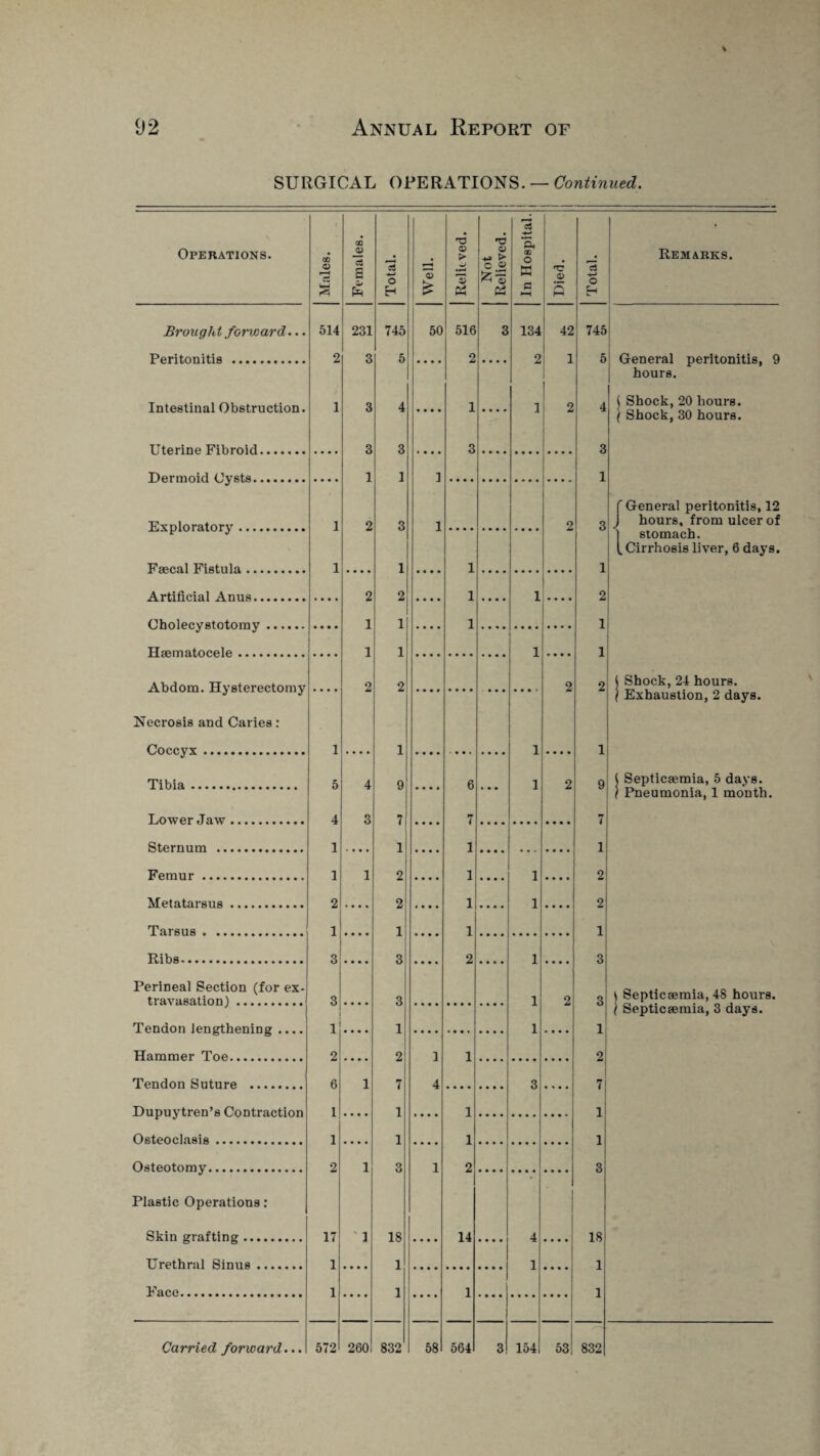 SURGICAL OPERATIONS. — Continued. 3 . Males. 0Q jg a a w Total. Well. Relieved. Not Relieved. 0Q O W a ►H ! 0> 5 Total. Remarks. 514 231 745 50 516 3 134 42 745 2 3 5 .... 2 1 *  2 1 5 General peritonitis, 9 hours. 1 3 4 • • • • 1 • * * • 1 : 2 4 ( Shock, 20 hours. ( Shock, 30 hours. 3 3 3 3 1 1 ] 1 1 2 3 1 2 3 f General peritonitis, 12 J hours, from ulcer of | stomach, t Cirrhosis liver, 6 days. 1 1 1 1 2 2 1 1 2 1 1 1 1 1 1 1 1 .... 2 2 2 2 \ Shock, 24 hours. 1 Exhaustion, 2 days. 1 • • • • 1 • • • • • • • • 1 • • • • 1 5 4 9 .... 6 1 2 9 i Septicaemia, 5 days. j Pneumonia, 1 month. 4 3 7 7 7 1 1 • • • • 1 • • • • • • . • • • . 1 1 1 2 .... 1 • • • • 1 .... 2 2 .... 2 .... 1 • • • • 1 .... 2 1 1 1 1 3 • • • • 3 .... 2 • • • • 1 .... 3 3 3 1 2 3 \ Septicaemia, 48 hours. I Septicaemia, 3 days. 1 1 1 1 2 2 1 1 2 6 1 7 4 3 7 1 1 1 1 1 1 1 1 2 1 3 1 2 3 17 1 18 14 4 18 1 1 1 1 1 1 1 1 Operations. Brought forward. Peritonitis . Intestinal Obstruction. Uterine Fibroid. Dermoid Cysts.. Exploratory Faecal Fistula ... Artificial Anus.. Cholecystotomy Haematocele .... Necrosis and Caries: Coccyx . Tibia. Lower Jaw Sternum .. Femur .... Metatarsus Tarsus . .. Ribs.. Perineal Section (for ex¬ travasation) . Tendon lengthening .... Hammer Toe. Tendon Suture . Dupuytren’s Contraction Osteoclasis. Osteotomy. Plastic Operations: Skin grafting. Urethral Sinus. Face.