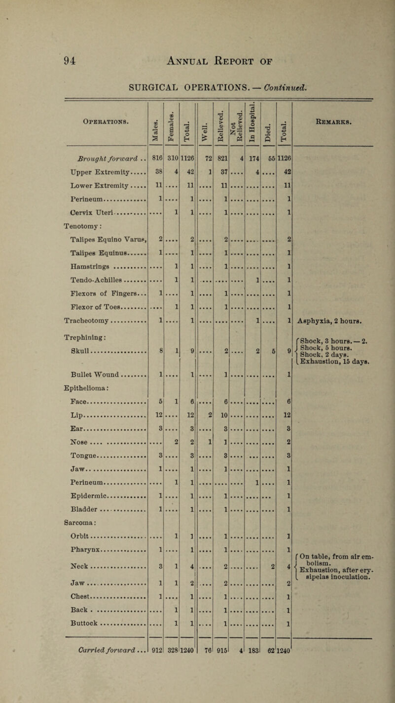 SURGICAL OPERATIONS. — Continued. Operations. Brought forward .. Upper Extremity. Lower Extremity. Perineum. Cervix Uteri. Tenotomy: Talipes Equino Varus, Talipes Equinus. Hamstrings . Tendo-Achilles. Flexors of Fingers... Flexor of Toes. Tracheotomy. Trephining : Skull. Bullet Wound Epithelioma: Face. Lip. Ear. Nose. Tongue. Jaw. Perineum. Epidermic. Bladder . Sarcoma: Orbit. Pharynx. Neck. Jaw .... Chest... Back . . Buttock m <15 *5 816 38 11 1 5 12 3 OD 05 S 310 4 o 1126 42 11 1 1 2 1 1 1 1 1 1 6 12 3 2 3 1 1 1 1 1 1 4 2 1 1 1 Well. Relieved. Not Relieved. In Hospital. Died. 72 821 4 174 55 1 37 • • • • 4 • • • • H 1 1 • • • • 2 1 • • • • • • • • • • • • 1 1 1 1 1 • • • • 2 • • • • 2 5 1 6 2 10 3 1 1 3 3 1 1 1 1 1 2 2 2 1 1 1 c3 ■4-* o Eh 1126 42 11 1 1 2 1 1 1 1 1 1 6 12 3 2 3 1 1 1 1 1 1 4 2 1 1 1 Remarks. Asphyxia, 2 hours. 'Shock, 3 hours. — 2. j Shock, 5 hours. Shock, 2 days. .Exhaustion, 15 days. ( On table, from air em- I bolism. I Exhaustion, after ery. [ sipelas inoculation.