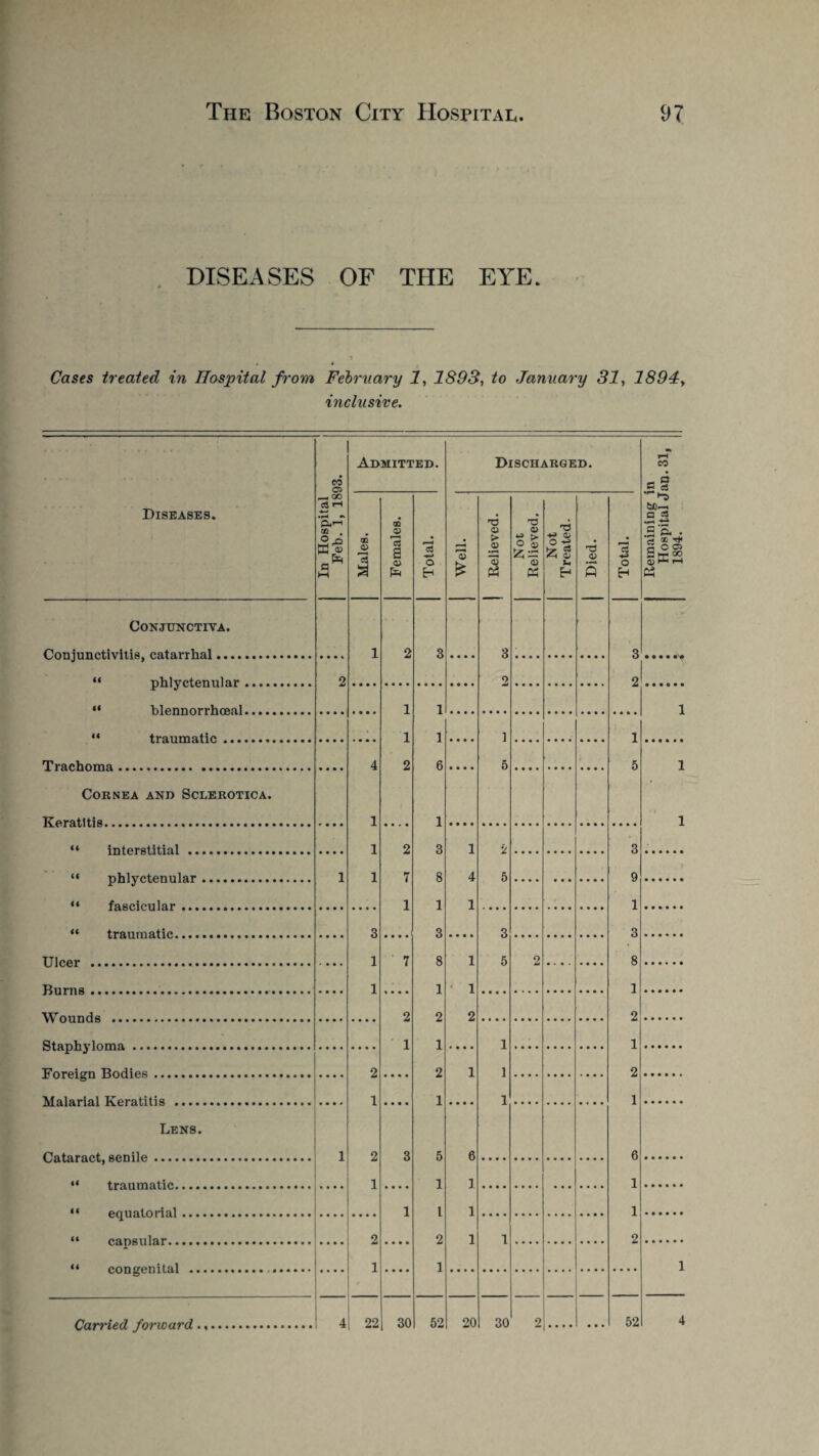 DISEASES OF THE EYE. Cases treated in Hospital from February 1, 1893, to January 31, 1894, inclusive. Conjunctiva. Conjunctivitis, catarrhal. “ phlyctenular. “ blennorrhoeal. “ traumatic. Trachoma.. . Cornea and Sclerotica. Keratitis. “ interstitial. “ phlyctenular. “ fascicular. “ traumatic... Ulcer . Burns.. Wounds . Staphyloma. Foreign Bodies. Malarial Keratitis . Lens. Cataract, senile. “ traumatic. “ equatorial. “ capsular. “ congenital .. a* Admitted. o o E-t Discharged. *3 P3 <u « u b* v fl -►> o H 3.^ 2. 1 52