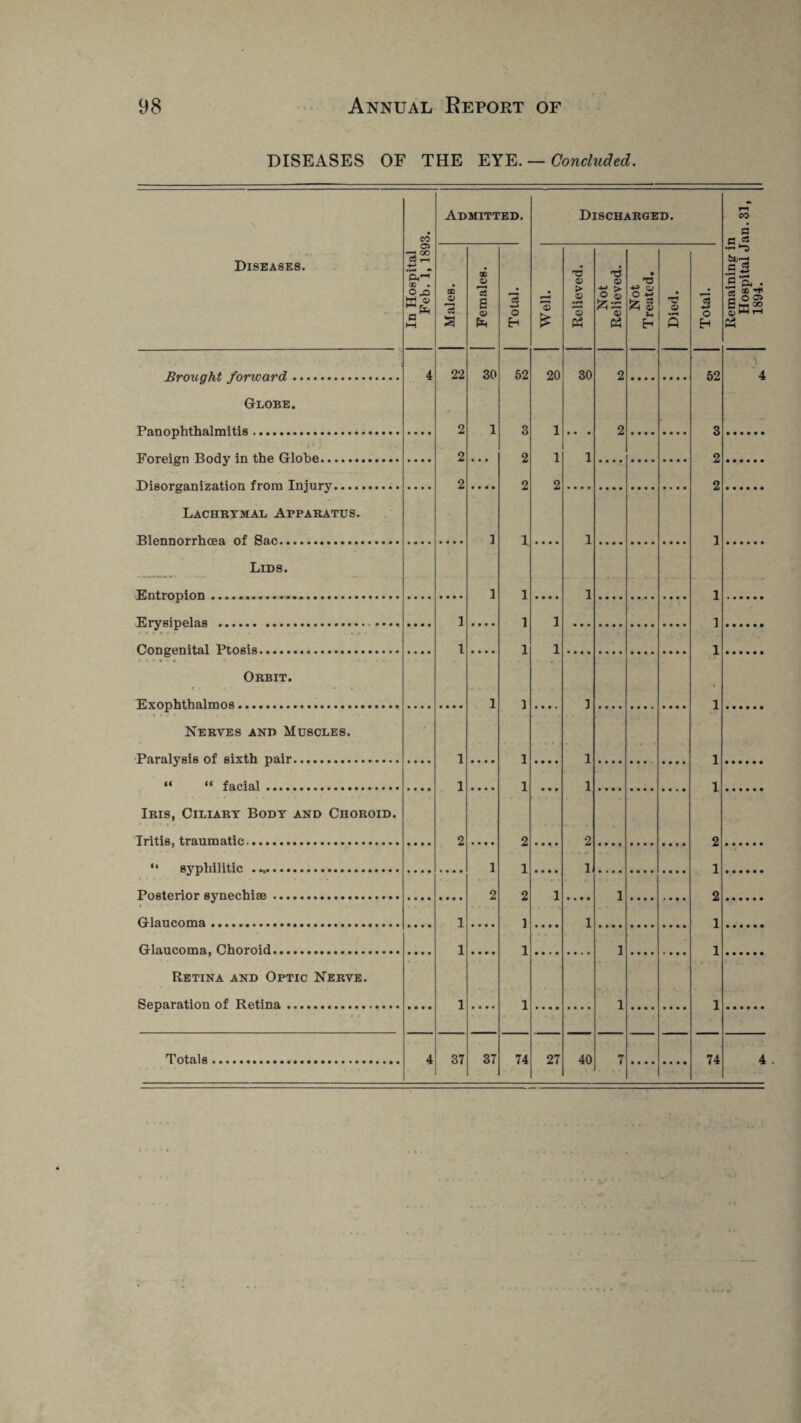 DISEASES OF THE EYE. — Concluded. Diseases. In Hospital Feb. 1, 1893. Admitted. Discharged. Remaining in Hospital Jan. 31, 1894. Males. Females. Total. 13 £ Relieved. Not Relieved. Not Treated. Died. Total. 4 22 30 52 20 30 2 52 4 Globe. 2 1 3 1 2 3 2 2 1 1 2 T)iflnrcrnni7.at.inti from Tninrv...•. 2 2 2 2 Lachrymal Apparatus. ] 1 1 l Lids. TCntronlon... 1 1 1 1 TT.rvsinplns ...... ... «... 1 1 1 1 « « < * • » * ■ Pnnapnital T^tnais..................... 1 1 1 1 Orbit. F.xonhthalmos ... 1 ] ] 1 Nerves and Muscles. Paralysis of sixth pair..... 1 1 1 1 “ “ facial ... 1 1 1 1 Iris, Ciliary Body and Choroid. Tritis, traumatic... 2 2 2 2 11 syphilitic ..,... 1 1 1 1 Posterior synechias. 2 2 1 1 2 Glaucoma. 1 ] 1 1 Glaucoma, Choroid.... 1 1 1 1 Retina and Optic Nerve. Separation of Retina. 1 1 1 1 Totals ... 4 37 37 74 27 40 7 74 4