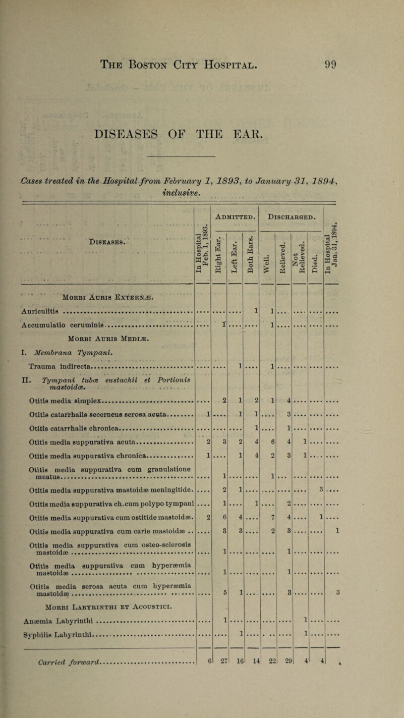 DISEASES OF THE EAR. Cases treated in the Hospital from February 1, 1893, to January 31, 1894, inclusive. • •» ' * * •• •«. «a «.«•••' * Diseases. *#••*•* * - • «••• - •• • - ••••»- ■ • « • -4* * • • 1 « *»■ *• •• . »• In Hospital Feb. 1, 1893. Admitted. Discharged. In Hospital Jan. 31, 1894. 1 Right Ear. Left Ear. Both Ears. Well. Relieved. I Not Relieved. Died. Morbi Auris Extern^:. ■ • ArnnmiliHfl ...... 1 1 * - 1 1 Morbi Auris Mediae. I. Membrana Tympani. 1 1 II. Tympani tubce eustachii et Portionis > - mastoidae. , « >• . . 2 1 2 1 4 1 1 1 3 1 1 . . « , , , ; ' l » t • • 2 3 2 4 6 4 1 Otitis media suppurativa chronica. 1 .... 1 4 2 3 1 Otitis media suppurativa cum granulatione 1 1 Otitis media suppurativa mastoidae meningitide. • • • • 2 1 3 ♦ • • • Otitis media suppurativa ch.cum polypo tympani • • • • 1 .... 1 *444 2 Otitis media suppurativa cum ostitide mastoidae. 2 6 4 » • • • 7 4 .... 1 4 4 4 4 Otitis media suppurativa cum carie mastoidae .. 3 3 • • • • 2 3 1 Otitis media suppurativa cum osteo-sclerosis 1 1 Otitis media suppurativa cum hyperaemia 1 1 Otitis media serosa acuta cum hyperaemia 5 1 3 3 Morbi Labyrinthi et Acoustici. 1 1 1 1 Carried forward. 6 27 16 14 ! 22 29 4 4 k