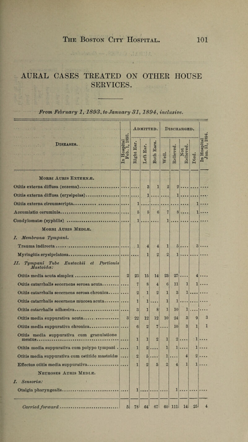 AURAL CASES TREATED ON OTHER HOUSE SERVICES. From February 1, 1893, to January 31, 1894, inclusive. Diseases. In Hospital Feb. 1, 1893. Admitted. Discharged. In Hospital Jan.31, 1894. Right Ear. Left Ear. Both Ears. Well. Relieved. Not Relieved. Died. Morbi Auris Extersue. Otitis PTtprna diffusa. (eczemal.... 3 1 2 2 Otitis PTtprna diffusa (ervsinfdasl.. 1 1 Otitis PYtprna cironm script,a.. .......... 1 1 A ceiimlatin ppriiminis..... 5 5 6 7 8 1 fin nilulnmat^ fftviYhHisO ..... 1 1 Morbi Auris Mediae. I. Membrana Tympani. T'ranma indi recta ... 1 4 4 1 5 3 \f vrinmt.ift p.rvftinplflt.nflji...... 1 2 2 1 II. Tympani Tube Eustachii et Portionis Ma8toidce: Otitis media acuta simplex. 2 23 15 14 23 27 .... 4 • • • P Ot.iHfl p.fltfirrlinUfl app.prnpnfl sprnfta »p.nt.R.. 7 8 4 6 11 1 1 2 1 2 1 3 1 \ 1 1 1 3 1 8 ] 10 1 Otitis media suppurativa acuta... 3 22 12 12 10 24 3 9 3 Otitis mprlia fliinmiraliva nhronip.a... 6 2 7 10 3 1 1 Otitis media suppurativa cum granulatione 1 1 2 1 2 1 Otitis media suppurativa cum polypo tympani . • • • • 1 2 • • • • 1 1 • • • • 1 • • • • Otitis media suppurativa cum ostltide mastoidae • • • • 2 5 • • • • 1 • • • • 4 2 • • • « Hffeet.iis otitis media. snnrmrativa............... 1 2 5 2 4 1 1 Neuroses Auris Mediae. I. Sensorice: 1 1 1