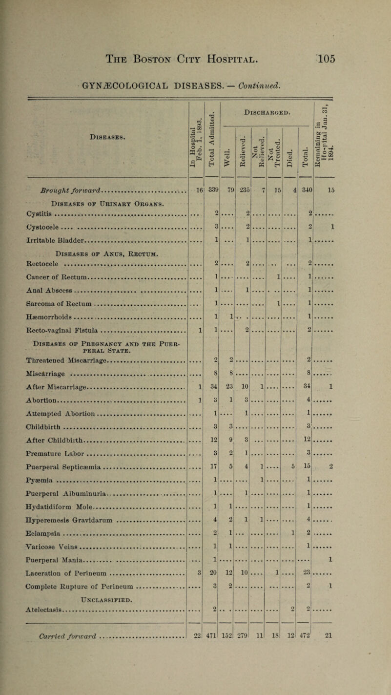 GYNAECOLOGICAL DISEASES. — Continued. Brought forward. Diseases of Urinary Organs. Cystitis.. Cystocele. Irritable Bladder... Diseases of Anus, Rectum. Rectocele . Cancer of Rectum.... Anal Abscess. Sarcoma of Rectum .. Haemorrhoids. Recto-vaginal Fistula Diseases of Pregnancy and the Puer¬ peral State. Threatened Miscarriage. Miscarriage . After Miscarriage. Abortion. Attempted Abortion. Childbirth. After Childbirth. Premature Labor. Puerperal Septicaemia. Pyaemia .-. Puerperal Albuminuria. Hydatidiform Mole. Hypereraesis Gravidarum. Eclampsia. Varicose Veins. Puerperal Mania. Laceration of Perineum. Complete Rupture of Perineum Unclassified. Atelectasis. 16 Eh Discharged. £ 339 2 3 1 2 1 1 1 1 1 2 8 34 3 1 3 12 3 17 1 1 1 4 2 1 1 20 3 79 53 2 8 23 1 o O 9 2 5 12 2 235 2 2 1 10 3 1 10 41 Eh 15 4 340 2 8 34 4 1 3 12 3 15 1 1 1 4 2 1 23 2 15