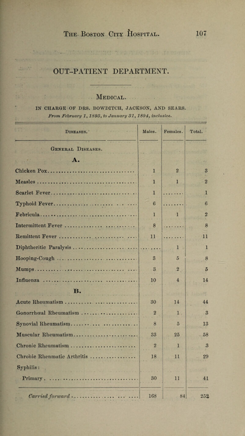 4.. . OUT-PATIENT DEPARTMENT. Medical. IN CHARGE OF DRS. BOWDITCH, JACKSON, AND SEARS. From February 1,1893, to January 31, 1894, inclusive. Diseases. Males. Females. Total. General Diseases. A. ' Chicken Pox. 1 2 3 Measles. 1 1 2 Scarlet Fever. . 1 1 Typhoid Fever. 6 6 • * . , Febricula. 1 1 2 Intermittent Fever. 8 8 Remittent Fever. 11 11 Diphtheritic Paralysis. .... 1 , 1 Hooping-Cough ... . . 3 5 8 Mumps.. 3 2 5 Influenza . 10 4 14 B. Acute Rheumatism.. . 30 14 44 Gonorrhoeal Rheumatism. 2 1 3 Synovial Rheumatism.... .. 8 5 13 Muscular Rheumatism... 33 25 58 Chronic Rheumatism. 2 1 3 Chronic Rheumatic Arthritis. 18 11 29 Syphilis: Primary. 30 11 41