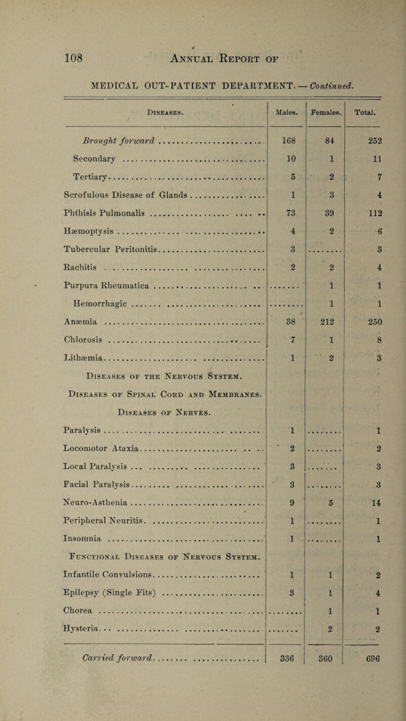 MEDICAL OUT-PATIENT DEPARTMENT. — Continued. Diseases. Males. 1 Females. Brought forward.. 168 84 Secondary . 10 1 Tertiary. 5 2 Scrofulous Disease of Glands. 1 3 Phthisis Pulmonalis . .. 73 39 Haemoptysis. . 4 2 Tubercular Peritonitis. 3 Rachitis . 2 2 Purpura Rheumatics. 1 Hemorrhagic. 1 Anaemia . 38 212 Chlorosis .. 7 1 Lith»mia. 1 2 Diseases of the Nervous System. Diseases of Spinal Cord and Membranes. Diseases of Nerves. Paralysis... 1 Locomotor Ataxia... .. .. * 2 Local Paralysis. 3 Facial Paralysis. .... 3 Neuro-Asthenia. 9 5 Peripheral Neuritis.... 1 Insomnia . 1 Functional Diseases of Nervous System. Infantile Convulsions. 1 1 Epilepsy (Single Fits) ... 3 1 Chorea ... 1 Hysteria. . . 2 Carried forward. 336 360 Total. 252 11 7 4 112 6 3 4 1 1 250 8 3 1 2 3 3 14 1 1 2 4 1 2 696