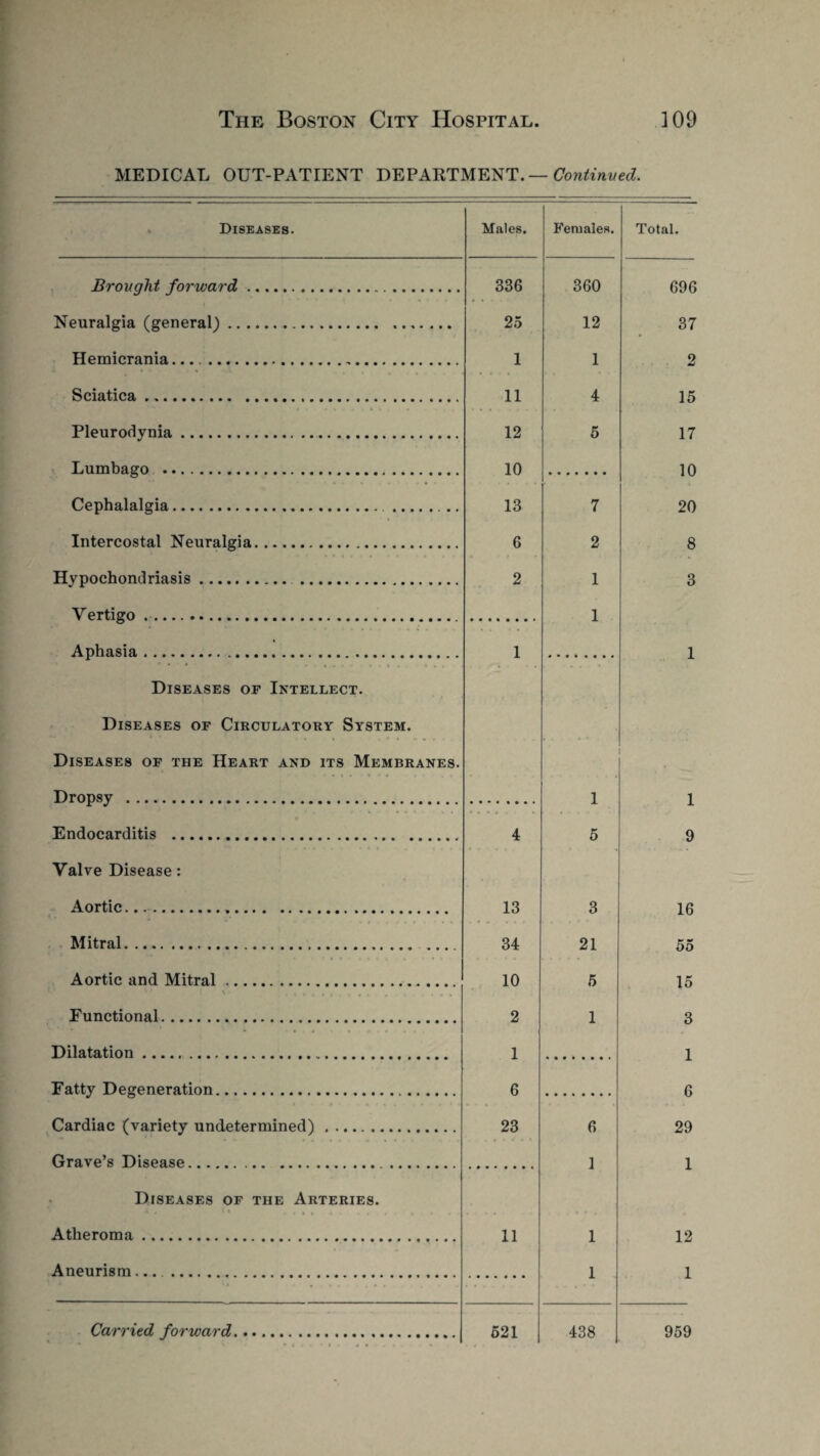 MEDICAL OUT-PATIENT DEPARTMENT. — Continued. . Diseases. Males. Females. Brought forward.. 336 360 Neuralgia (general).. 25 12 Hemicrania... .,. 1 1 Sciatica... 11 4 Pleurodynia. 12 5 Lumbago . 10 Cephalalgia. . .. 13 7 Intercostal Neuralgia. 6 2 Hypochondriasis. . 2 1 Vertigo.. 1 Aphasia.. 1 Diseases of Intellect. Diseases of Circulatory System. Diseases of the Heart and its Membranes. Dropsy . 1 Endocarditis . 4 5 Valve Disease: Aortic. 13 3 Mitral. 34 21 Aortic and Mitral. 10 5 Functional. 2 1 Dilatation.. 1 Fatty Degeneration. 6 Cardiac (variety undetermined) . 23 6 Grave’s Disease. 1 Diseases of the Arteries. Atheroma.. 11 1 Aneurism. 1 Carried forward. 521 438 Total. 696 37 2 15 17 10 20 8 3 1 9 16 55 15 3 1 6 29 1 12 1 959