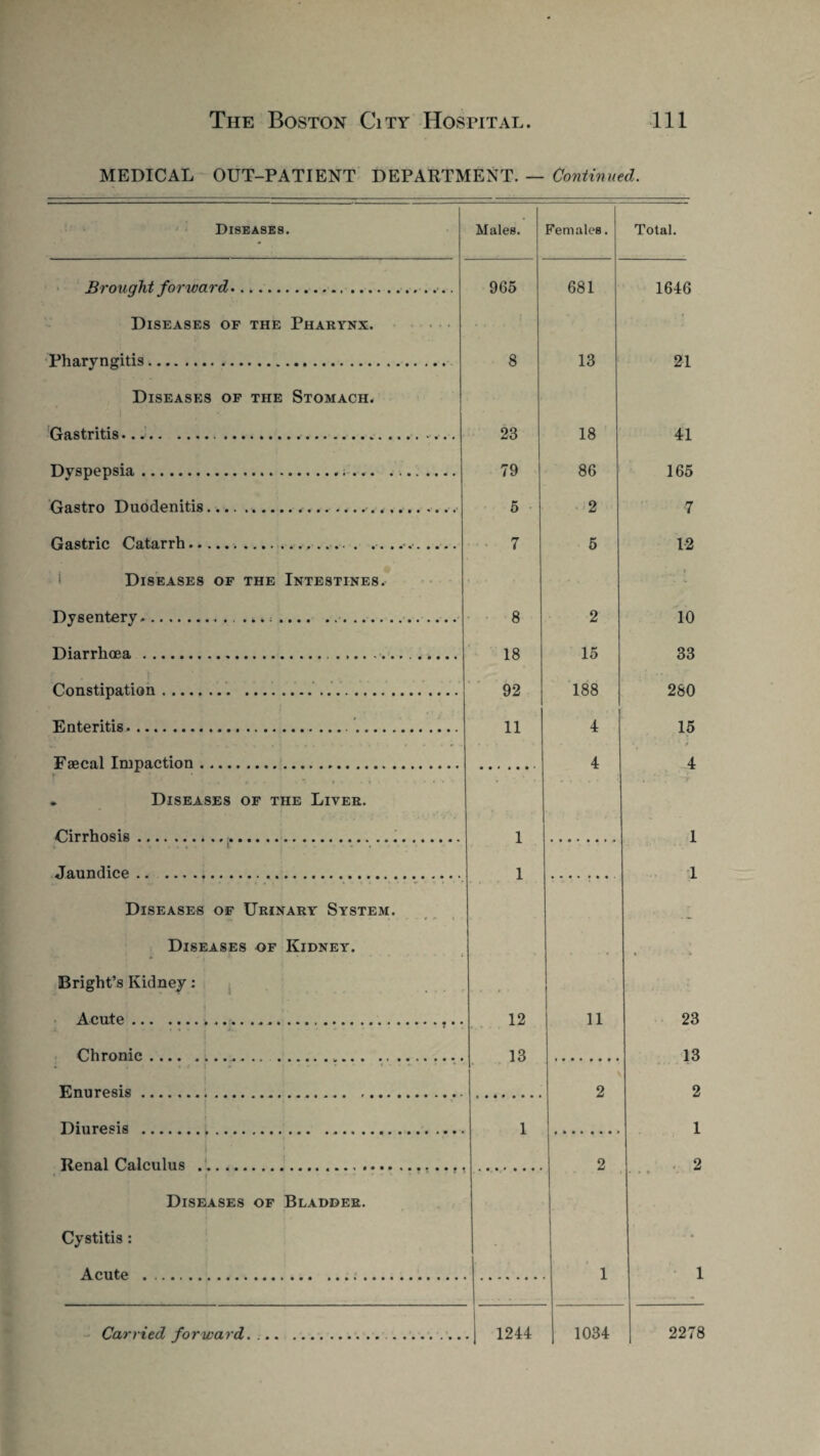 MEDICAL OUT-PATIENT DEPARTMENT. — Continued. Diseases. Brought forward. Diseases of the Pharynx. Pharyngitis. Diseases of the Stomach. Gastritis.. Dyspepsia. Gastro Duodenitis. Gastric Catarrh... Diseases of the Intestines. Dysentery. ... Diarrhoea .. 'f Constipation... Enteritis... Faecal Impaction. i • * Diseases of the Liver. Cirrhosis... Jaundice.i. Diseases of Urinary System. Diseases of Kidney. Bright’s Kidney; \ Acute.>. Chronic... .. Enuresis. Diuresis .I. Renal Calculus . * » ' Diseases of Bladder. Cystitis: Acute ... Males. Females. Total. 965 681 1646 8 13 21 23 18 41 79 86 165 5 2 7 5 12 > 8 2 10 18 15 33 92 188 280 11 4 15 4 4 1 1 1 1