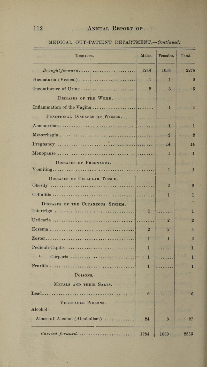 MEDICAL OUT-PATIENT DEPARTMENT. — Continued. Diseases. Males. Females. Total. Brought fo rwa rd. 1244 1034 227* Haematuria (Vesical)... 1 1 i Incontinence of Urine. 2 3 t Diseases of the Womb. Inflammation of the Vagina. 1 Functional Diseases of Women. Amenorrhoea.. 1 ] Metorrliagia.. 2 f Pregnancy . 14 14 Menopause. 1 1 Diseases of Pregnancy. Vomiting.. 1 1 Diseases of Cellular Tissue. Obesitv . « % 2 2 Cellulitis... 1 1 Diseases of the Cutaneous System. Intertrigo. 1 1 Urticaria. 2 2 Eczema.. 2 2 4 Zoster. 1 1 2 Pediculi Capitis . 1 1 “ Corporis . 1 1 Pruritis... 1 1 Poisons. Metals and their Salts. Lead. 6 6 Vegetable Poisons. Alcohol: > Abuse of Alcohol (Alcoholism) . 24 3 27 1284 1