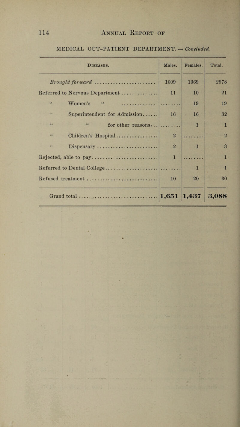 MEDICAL OUT-PATIENT DEPARTMENT. — Concluded. Diseases. Males. Females. Total. Brought forward. 1609 1369 2978 Referred to Nervous Department.. 11 10 21 “ Women’s “ . 19 19 “ Superintendent for Admission. 16 16 32 “ “ for other reasons... 1 1 “ Children’s Hospital. 2 2 “ Dispensary.. 2 1 3 Rejected, able to pay. . 1 1 Referred to Dental College. 1 1 Refused treatment . ... 10 20 30 Grand total.. 1,651 1,437 3,088