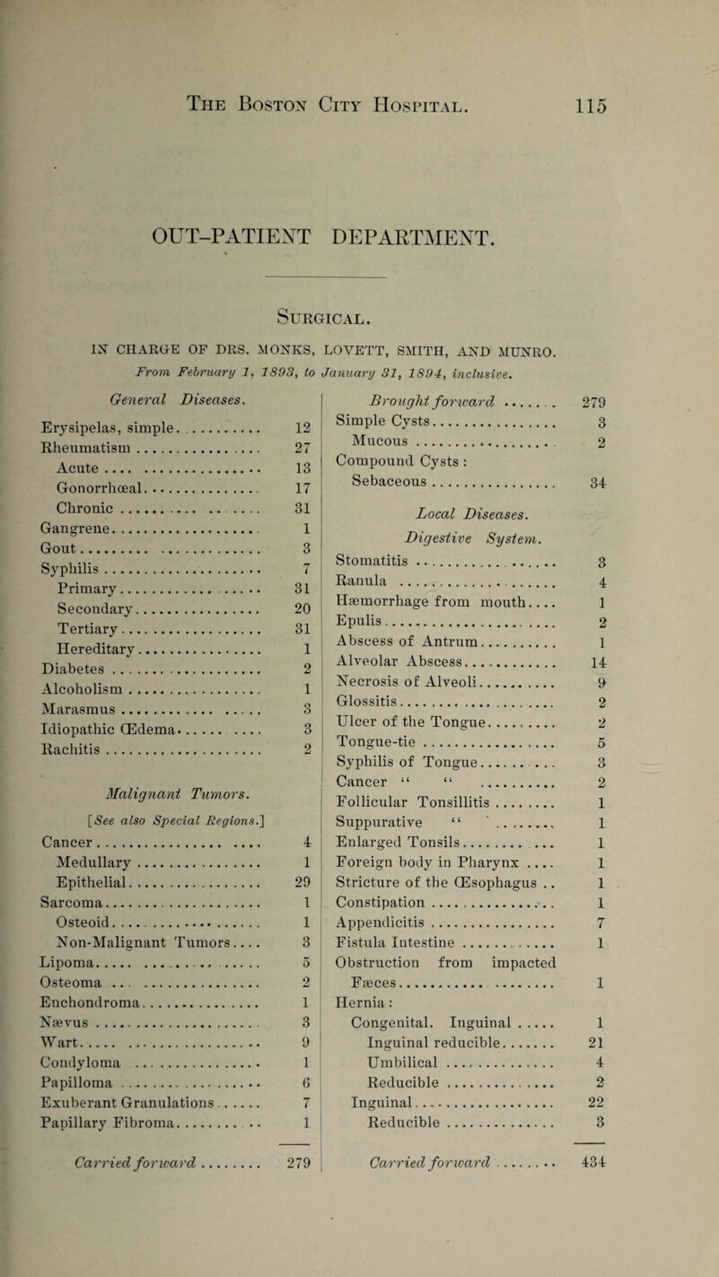OUT-PATIENT DEPARTMENT. Surgical. IN CHARGE OF DRS. MONKS, LOVETT, SMITH, AND MUNRO. From February 1, 1893, to January 31, 1894, inclusive. General Diseases. Erysipelas, simple. . Rheumatism. Acute. Gonorrhoeal. Chronic. Gangrene. Gout. Syphilis. Primary. Secondary. Tertiary. Hereditary. Diabetes. Alcoholism . .. Marasmus.„ Idiopathic QEdema.. Rachitis. Malignant Tumors. [See also Special Regions.'] Cancer. Medullary. Epithelial. Sarcoma. Osteoid. Non-Malignant Tumors.... Lipoma... Osteoma . Enchondroma... Naevus. Wart. Condyloma . Papilloma. Exuberant Granulations.. Papillary Fibroma. 12 27 13 17 31 1 3 7 31 20 31 1 2 1 3 3 9. 4 1 29 1 1 3 5 2 1 3 9 1 6 7 1 Brought forward Simple Cysts. Mucous. Compound Cysts : Sebaceous . Local Diseases. Digestive System. Stomatitis.. Ranula .. Haemorrhage from mouth.... Epulis. Abscess of Antrum. Alveolar Abscess. Necrosis of Alveoli. Glossitis. Ulcer of the Tongue. Tongue-tie. Syphilis of Tongue. ... Cancer “ “ . Follicular Tonsillitis. Suppurative “ ’. Enlarged Tonsils.. Foreign body in Pharynx .... Stricture of the Oesophagus .. Constipation. Appendicitis. Fistula Intestine. Obstruction from impacted Faeces. Hernia: Congenital. Inguinal. Inguinal reducible. Umbilical .. Reducible. 279 3 2 34 3 4 1 2 1 14 9 2 2 5 3 2 1 1 1 1 1 1 7 1 Inguinal Reducible 1 21 4 2 22 3