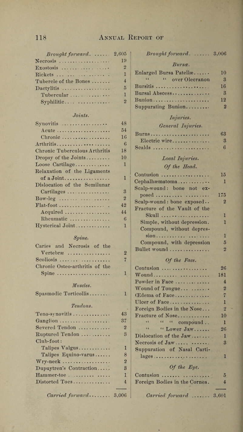 Brought forward. 2,605 Necrosis . 10 Exostosis . 2 Rickets. 1 Tubercle of the Bones. 4 Dactylitis . 5 Tubercular. 1 Syphilitic. 2 Brought forward. 3,006 Bursa;. Enlarged Bursa Patellae. 10 “ “ over Olecranon 3 Bursitis. 16 Bursal Abscess. 3 Bunion. 12 Suppurating Bunion. 2 Joints. Synovitis . Acute. Chronic. Arthritis. Chronic Tuberculous Arthritis Dropsy of the Joints. Loose Cartilage. Relaxation of the Ligaments of a Joint. Dislocation of the Semilunar Cartilages. Bow-leg . Elat-foot. Acquired. Rheumatic. Hysterical Joint. Spine. Caries and Necrosis of the Vertebrae . Scoliosis. Chronic Osteo-arthritis of the Spine. Muscles. Spasmodic Torticollis ... Tendons. Teno-svnovitis. Ganglion. Severed Tendon. Ruptured Tendon. Club-foot: Talipes Valgus. Talipes Equino-varus. Wry-neck.. Dupuytren’s Contraction Hammer-toe. Distorted Toes. 48 54 16 6 18 10 1 1 3 2 42 44 6 1 2 7 Injuries. General Injuries. Burns. Electric wire. Scalds. Local Injuries. Of the Head. Contusion. Cephalhematoma. Scalp-wound: bone not ex¬ posed . Scalp-wound : bone exposed.. Fracture of the Vault of the Skull. Simple, without depression. Compound, without depres- sion. Compound, with depression Bullet wound. Of the Face. 1 43 37 2 3 1 8 2 3 Contusion. Wound. Powder in Face. Wound of Tongue.. • ffidema of Face. Ulcer of Face. Foreign Bodies in the Nose.. . Fracture of Nose. “ “ “ compound .. “ “ Lower Jaw. Dislocation of the Jaw. Necrosis of Jaw. Suppuration of Nasal Carti¬ lages . Of the Eye. 1 Contusion. 4 Foreign Bodies in the Cornea. 63 3 6 15 1 175 2 1 1 1 5 9 26 181 4 2 rr 7 1 2 10 1 26 1 3 1 5 4