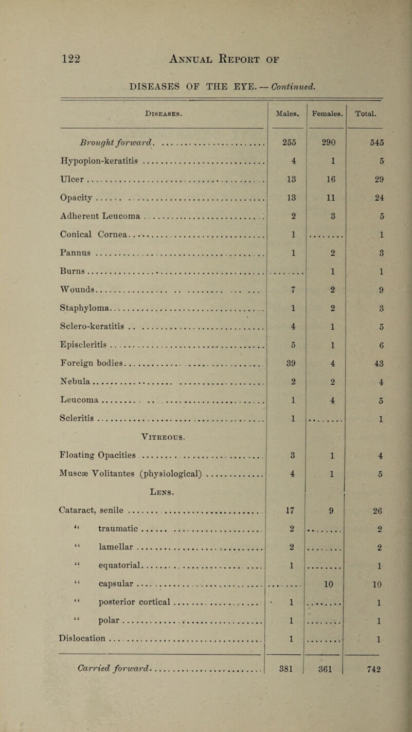DISEASES OF THE EYE. — Continued. Diseases. Males. Females. Brought forward. 255 290 Hypopion-keratitis. 4 1 Ulcer. 13 16 Opacity. 13 11 Adherent Leucoma. 2 3 Conical Cornea. ] Pannus . 1 2 Burns. 1 Wounds. 7 2 Staphyloma. 1 2 Sclero-keratitis. 4 1 Episcleritis. 5 1 Foreign bodies... 39 4 Nebula. 2 2 Leucoma... 1 4 Scleritis. 1 Vitreous. Floating Opacities . .. 3 1 Muscte Volitantes (physiological). 4 1 Lens. Cataract, senile. 17 9 “ traumatic. 2 “ lamellar... 2 “ equatorial. 1 “ capsular.„. 10 “ posterior cortical. .... 1 “ polar. 1 Dislocation ... . 1 Carried forward. 381 361 Total. 545 ** o 29 24 5 1 3 1 9 3 5 6 43 4 5 1 4 5 26 2 2 1 10 1 1 1 742
