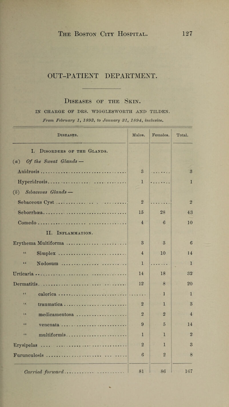 OUT-PATIENT DEPARTMENT. Diseases of the Skin. IN CHARGE OF DRS. WIGGLESWORTH AND TILDEN. From February 1, 1893, to January 31, 1894, inclusive. Diseases. Males. Females. I. Disorders of the Glands. (a) Of the Sweat Glands — Anidrosis... 3 Hyperidrosis. 1 (6) Sebaceous Glands — Sebaceous Cyst .. . 2 Seborrhcea. 15 28 Comedo... 4 6 II. Inflammation. Erythema Multiforma. 3 3 “ Simplex. 4 10 “ Nodosum . 1 Urticaria. ... 14 18 Dermatitis... 12 8 “ enloriea.. ... 1 '* traumatica.. . . 2 1 “ medicamentosa. 2 2 “ venenata.. 9 5 “ multiformis . 1 1 Frvsinela s ... 2 1 Furunculosis. . 6 2 81 i 86 Total. 3 1 2 43 10 6 14 1 32 20 1 3 4 14 2 3 8