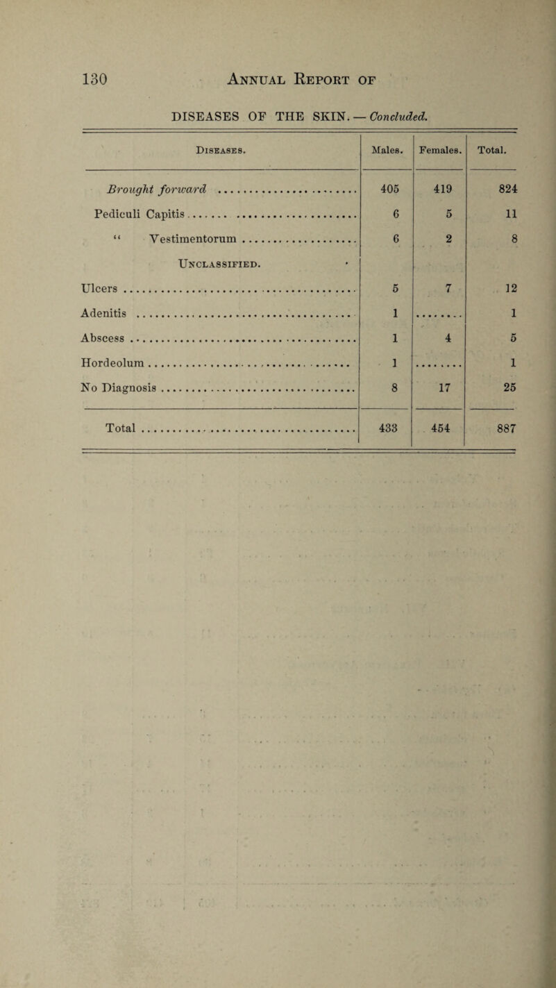 DISEASES OF THE SKIN. — Concluded. Diseases. Males. Females. Total. Brought forward . 405 419 824 Pediculi Capitis. 6 5 11 “ Vestimentorum. 6 2 8 Unclassified. Ulcers... 5 7 12 Adenitis . 1 1 Abscess ...... 1 «• 4 5 Hordeolum... ] i No Diagnosis... 8 17 25