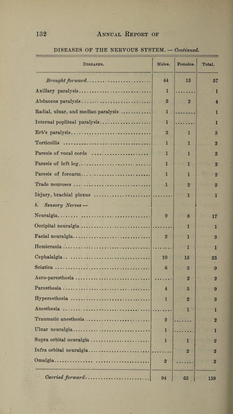DISEASES OF THE NERVOUS SYSTEM. — Continued. Diseases. Males. Females. Brought forward.. 44 13 Axillary paralysis. 1 Abducens paralysis. 2 2 Radial, ulnar, and median paralysis. 1 Internal popliteal paralysis. 1 Erb’s paralysis. 2 1 Torticollis . 1 1 Paresis of vocal cords .. 1 1 Paresis of left leg.. 1 1 Paresis of forearm. 1 1 Trade neuroses ... . 1 2 Injury, brachial plexus . 1 b. Sensory Nerves — Neuralgia. 9 ft Occipital neuralgia. 1 Facial neuralgia. 2 1 Hemicrania. 1 Cephalalgia... 10 15 Sciatica. 6 a Aero-paresthesia. 2 Paresthesia. 4 Hyperesthesia . . 1 2 Anesthesia ... 1 Traumatic anesthesia. 2 Ulnar neuralgia. 1 Supra orbital neuralgia. 1 1 Infra orbital neuralgia.. 2 Omalgia. 2 Carried forward. 94 65 Total. 57 1 4 1 1 3 2 2 2 2 3 1 17 1 3 1 25 9 2 9 3 1 2 1 2 2 9 159
