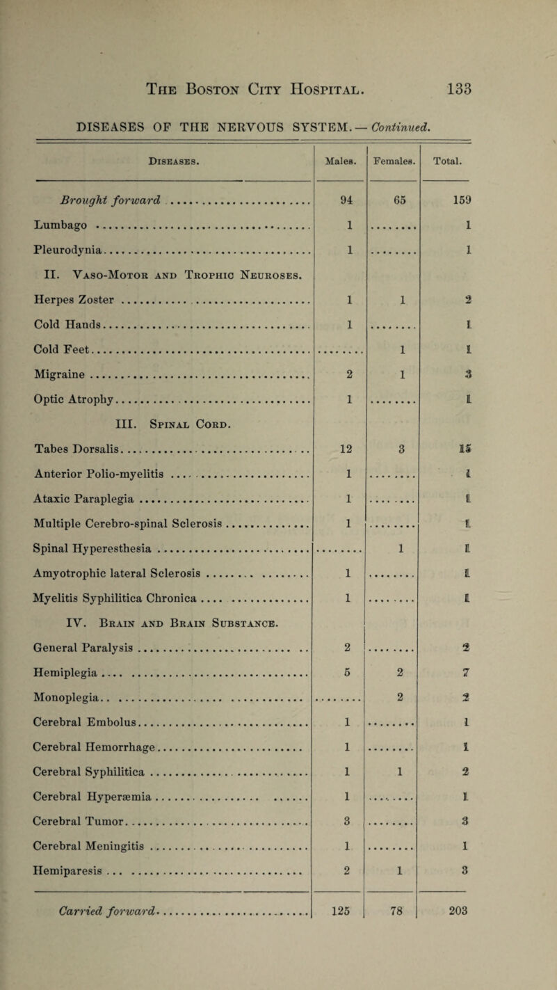 DISEASES OF THE NERVOUS SYSTEM.— Continued. Diseases. Males. 1 Females. Brought forward .. 94 65 Lumbago . 1 Pleurodynia. 1 II. Vaso-Motor and Trophic Neuroses. Herpes Zoster. 1 1 Cold Hands. 1 Cold Feet. 1 Migraine. 2 1 Optic Atrophy. 1 III. Spinal Cord. Tabes Dorsalis. 12 3 Anterior Polio-myelitis .. 1 Ataxic Paraplegia.... 1 Multiple Cerebro-spinal Sclerosis. 1 Spinal Hyperesthesia . .. 1 Amyotrophic lateral Sclerosis... 1 Myelitis Syphilitica Chronica. 1 IV. Brain and Brain Substance. Oenera.l Paralysis . 2 Hemiplegia. 5 2 Monoplegia. 2 Cerebral Embolus. 1 Cerebral Hemorrhage. 1 Cerebral Syphilitica. 1 1 Cerebral Hypersemia. 1 Cerebral Tumor... 3 Cerebral Meningitis... 1 Hemiparesis. 2 1 Carried forward. 125 78 Total. 159 1 1 2 l l 3 l IS i i i i i 1 2 7 2 I 1 2 l 3 1 3 203