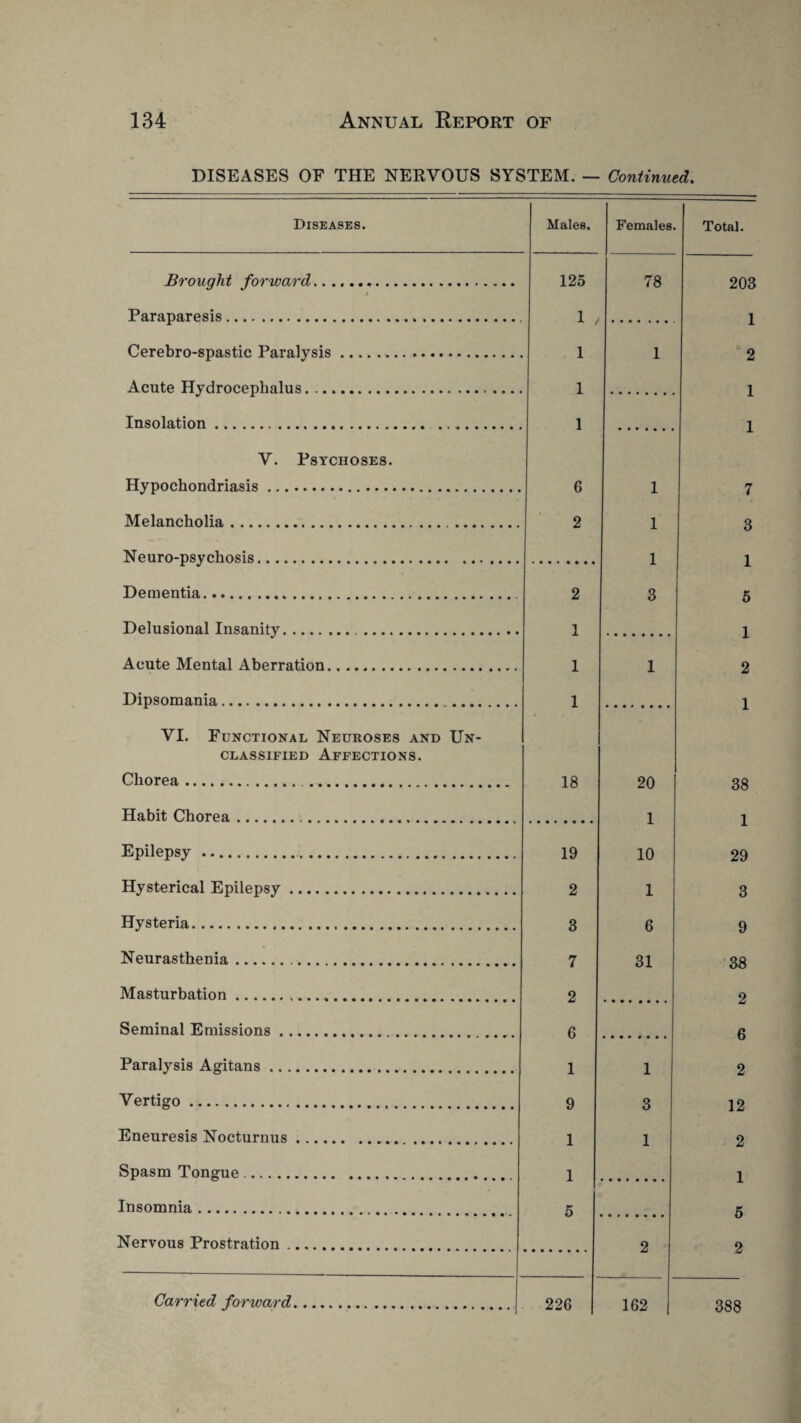 DISEASES OF THE NERVOUS SYSTEM. — Continued. Diseases. Males, Females. Brought forward. i 125 78 Paraparesis. 1 Cerebro-spastic Paralysis. 1 1 Acute Hydrocephalus. .. 1 Insolation. 1 V. Psychoses. Hypochondriasis. 6 1 Melancholia. 2 1 Neuro-psychosis. 1 Dementia.. .... 2 3 Delusional Insanity... 1 Acute Mental Aberration. 1 1 Dipsomania. 1 VI. Functional Neuroses and Un- classified Affections. Chorea. 18 20 Habit Chorea. 1 Epilepsy. 19 10 Hysterical Epilepsy. 2 1 Hysteria. 3 Neurasthenia. 7 31 Masturbation. 2 Seminal Emissions. 6 Paralysis Agitans. 1 1 Vertigo. 9 3 Eneuresis Nocturnus. 1 1 Spasm Tongue. 1 Insomnia.. 5 Nervous Prostration. 2 Carried forward. 226 162 Total. 203 1 1 2 1 1 7 3 1 5 1 2 1 38 1 29 3 9 33 2 6 2 12 2 1 5 2 388
