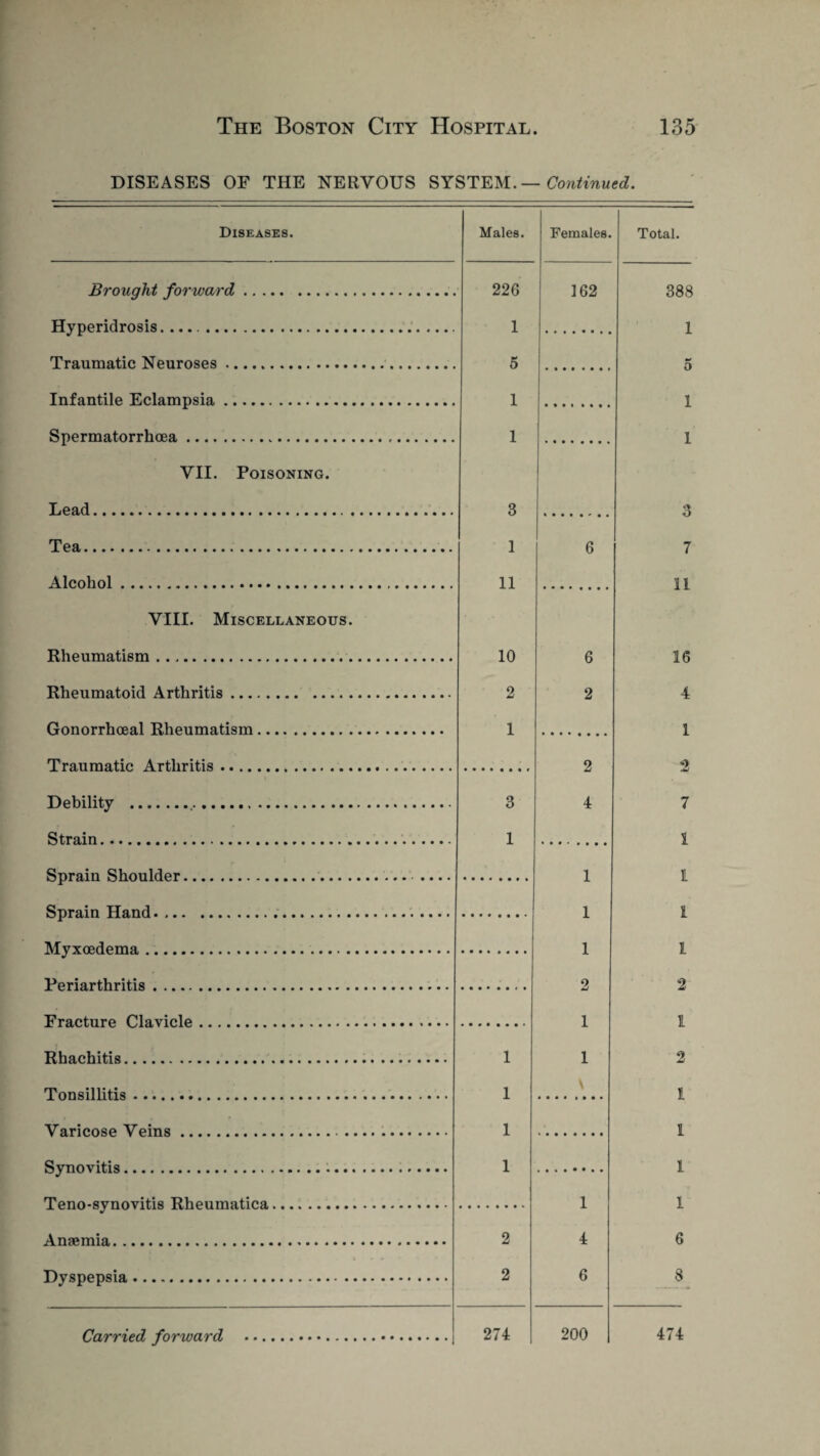 DISEASES OF THE NERVOUS SYSTEM.— Continued. Diseases. Males. Females. Brought forward. 226 162 Hyperidrosis. ... 1 Traumatic Neuroses. 5 Infantile Eclampsia. 1 Spermatorrhoea.,. 1 VII. Poisoning. Lead.... 3 Tea. 1 Alcohol.. 11 VIII. Miscellaneous. Rheumatism. 10 6 Rheumatoid Arthritis. 2 2 Gonorrhoeal Rheumatism... 1 Traumatic Arthritis .... 2 Debility ... 3 4 Strain... 1 Snrain Shoulder. .... 1 Snrain Hand. 1 Myxoedema . 1 Periarthritis. 2 Fracture Ola.viole. 1 Rhachitis . 1 1 Tonsillitis.. 1 Varicose Veins... 1 Svnovitis . 1 Teno-svnovitis Phenmatioa. 1 A naemia. 2 4 Dvsnensia.. 2 6 Carried forward .| 274 200 Total. 388 1 5 1 1 3 7 II 16 4 1 2 7 1 1 1 1 2 1 2 1 1 I I 6 8 474