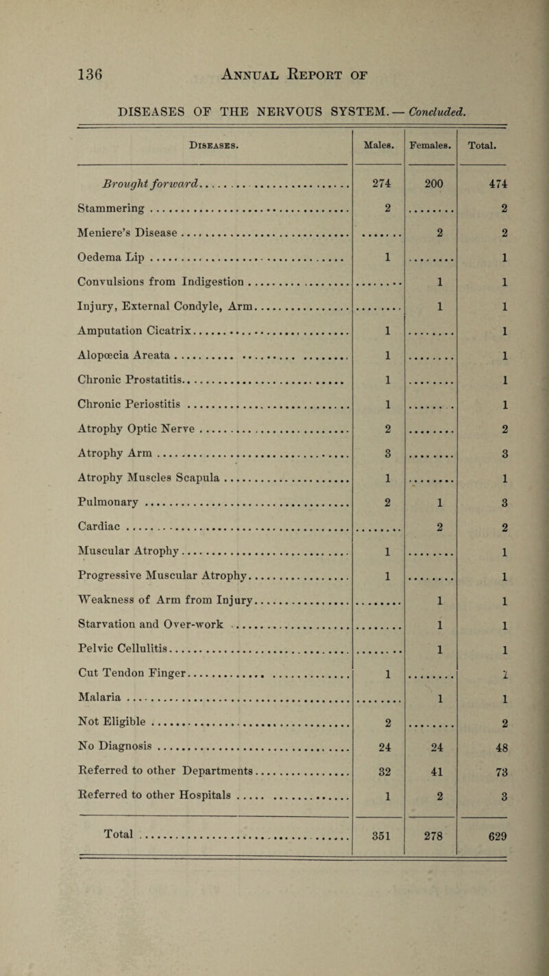 DISEASES OF THE NERVOUS SYSTEM.— Concluded. Diseases. Males. Females. Total. Brought forward.. . 274 200 474 Stammering... 2 2 Meniere’s Disease. 2 2 Oedema Lip .. 1 1 Onnvnlsions from Tnrli<rest,ion.. 1 1 Injury, External Condyle, Arm. 1 1 Amputation Cicatrix. 1 1 Alopcecia, Areata. 1 1 Chronic Prostatitis. 1 1 Chronic Periostitis . 1 1 Atrophy Optic Nerve. 2 2 Atrophy Arm. 3 3 Atrophy Muscles Scapula. 1 1 Pulmonary. 2 1 3 Cardiac. 2 2 Muscular Atrophy. 1 1 Progressive Muscular Atrophy. 1 1 Weakness of Arm from Injury. 1 1 Starvation and Over-work . 1 1 Pelvic Cellulitis. 1 1 Cut Tendon Finger.. 1 2 Malaria. 1 1 Not Eligible... 2 9 No Diagnosis. 24 24 48 Referred to other Departments. 32 41 73 Referred to other Hospitals. 1 2 3 Total. 351 278 629