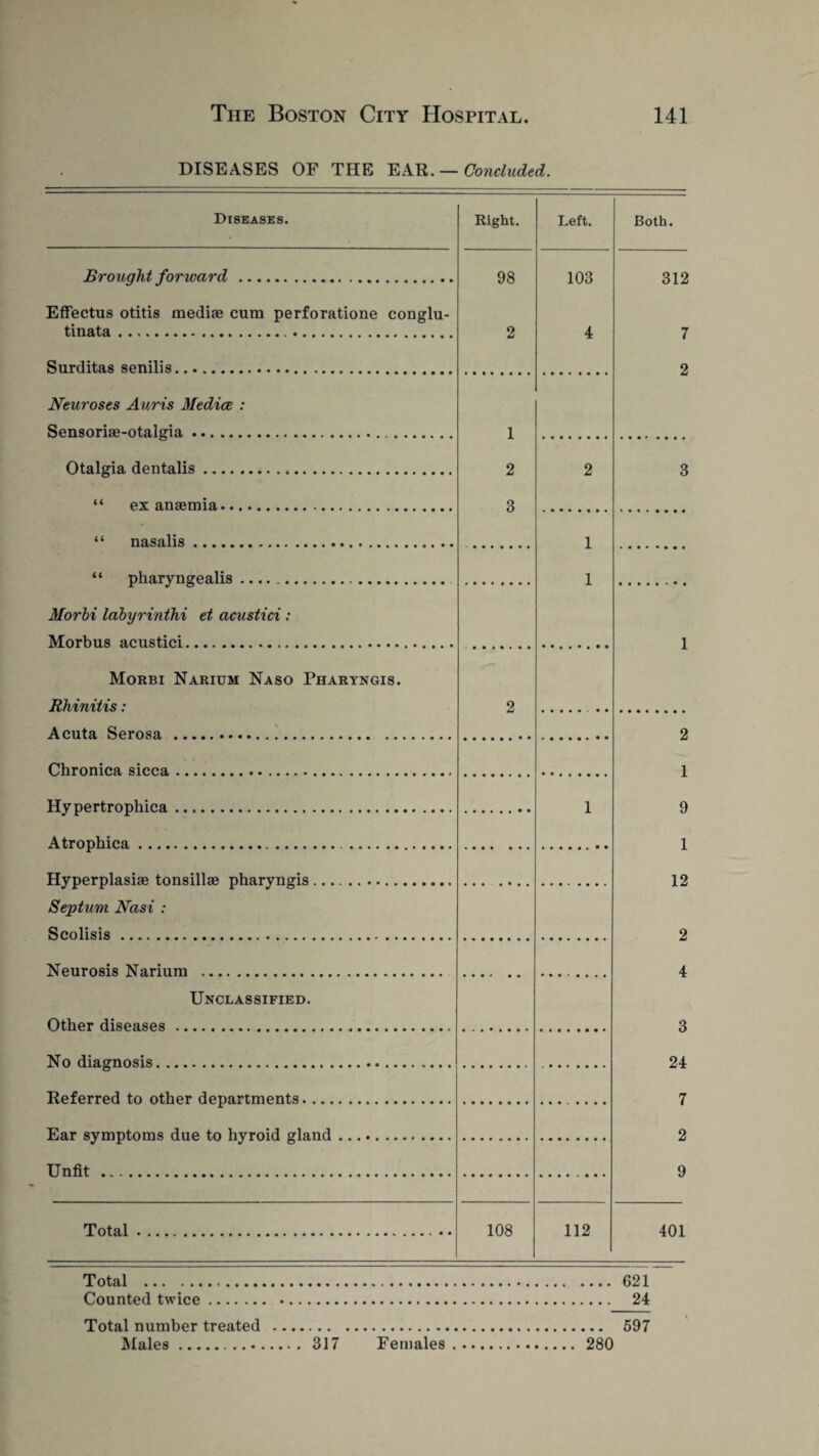 DISEASES OF THE EAR. — Concluded. Diseases. Right. Left. Both. Brought forward . 98 103 312 Effectus otitis mediae cum perforatione conglu- tinata.. 2 4 7 Surditas senilis. 2 Neuroses Auris Medice : Sensoriae-otalgia.. 1 Otalgia dentalis... 2 2 3 “ ex anaemia. 3 “ nasalis. 1 “ pkaryngealis... 1 Morbi labyrinthi et acustici : Morbus acustici. 1 Morbi Narium Naso Pharyngis. Rhinitis: 2 Acuta Serosa . 2 Chronica sicca. 1 Hy pertrophica .. 1 9 Atrophica. ... 1 Hyperplasiae tonsillae pharyngis. 12 Septum Nasi : Scolisis .. 2 Neurosis Narium . 4 Unclassified. Other diseases. 3 No diagnosis. 24 Referred to other departments. 7 Ear symptoms due to hyroid gland. 2 Unfit . 9 Total... 108 112 401 Total . 621 Counted twice. 24 Total number treated . 597 Males. 317 Females .