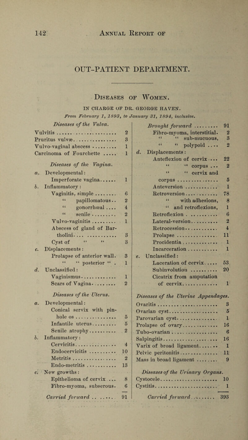 OUT-PATIENT DEPARTMENT. Diseases of Women. IN CHARGE OF DR. GEORGE HAVEN. From February 1, 1893, to January 31, 1894, inclusive. Diseases of the Vulva. Vulvitis... 2 Pruritus vulvae. 3 Vulvo-vaginal abscess. 1 Carcinoma of Fourchette . 1 Diseases of the Vagina, a. Developmental: Imperforate vagina. 1 b. Inflammatory: Vaginitis, simple. 6 “ papillomatous.. 2 “ gonorrhoeal.... 4 “ senile. 2 Vulvo-vaginitis. 1 Abscess of gland of Bar- tholini. 3 Cyst of “ “ 3 c. Displacements: Prolapse of anterior wall. 3 “ “ posterior “ . 1 d. Unclassified: Vaginismus. 1 Scars of Vagina. 2 Diseases of the Uterus. a. Developmental: Conical servix with pin¬ hole os. 5 Infantile uterus. 5 Senile atrophy... 2 b. Inflammatory: Cervicitis... 4 Endocervicitis. 10 Metritis. 2 Endo-metritis. 13 c. New growths : Epithelioma of cervix ... 8 Fibro-myoma, subserous. 6 Brought forward. 91 Fibro-myoma, interstitial. 2 “ “ sub-mucuous, 3 “ “ polypoid .... 2 d. Displacements: Anteflexion of cervix ... 22 “ “ corpus ... 2 “ cervix and corpus . 5 Ante version. 1 Retroversion. 78 “ with adhesions, 8 “ and retroflexions, 1 Retroflexion. 6 Lateral-version. 2 Retrocession. 4 Prolapse. 11 Procidentia. 1 Incarceration. 1 e. Unclassified: Laceration of cervix. 53 Subinvolutiou . 20 Cicatrix from amputation of cervix. 1 Diseases of the Uterine Appendages. Ovaritis. 3 Ovarian cyst. 5 Parovarian cyst. 1 Prolapse of ovary. 16 Tubo-ovarian. 6 Salpingitis. 16 Varix of broad ligament. 1 Pelvic peritonitis. 11 Mass in broad ligament. 9 Diseases of the Ur inary Organs. Cystocele. 10 Cystitis. 1