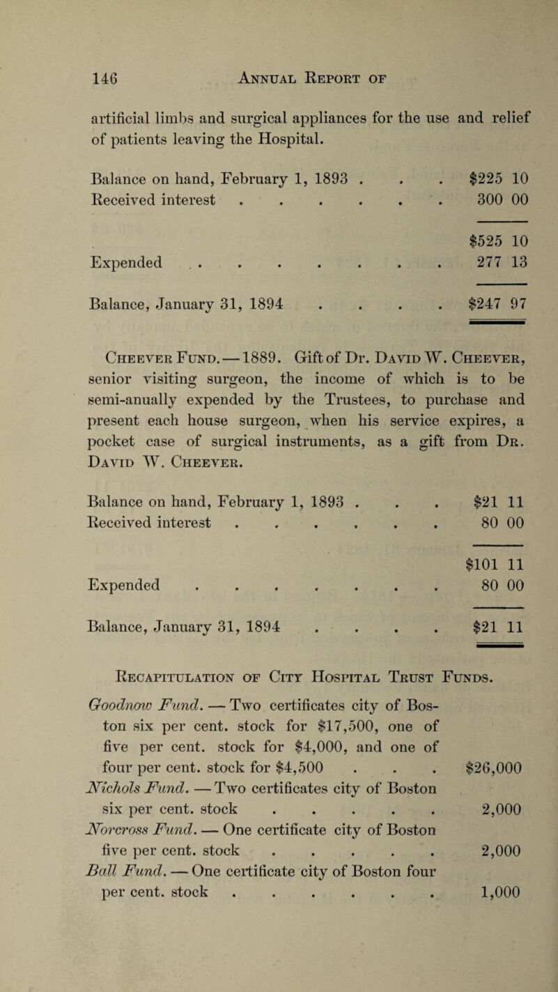 artificial limbs and surgical appliances for the use and relief of patients leaving the Hospital. Balance on hand, February 1, 1893 . . . $225 10 Received interest . . . . . 300 00 $525 10 Expended . . . . . . . . 277 13 Balance, January 31, 1894 .... $247 97 CheeverFund. —1889. Gift of Dr. David W. Cheever, senior visiting surgeon, the income of which is to be semi-anually expended by the Trustees, to purchase and present each house surgeon, when his service expires, a pocket case of surgical instruments, as a gift from Dr. David W. Cheever. Balance on hand, February 1, 1893 . . . $21 11 Received interest ...... 80 00 $101 11 Expended ....... 80 00 Balance, January 31, 1894 . . . . $2111 Recapitulation of City Hospital Trust Funds. Goodnow Fund. — Two certificates city of Bos¬ ton six per cent, stock for $17,500, one of five per cent, stock for $4,000, and one of four per cent, stock for $4,500 . . . $26,000 Nichols Fund. — Two certificates city of Boston six per cent, stock ..... 2,000 Nor cross Fund. — One certificate city of Boston five per cent, stock ..... 2,000 Ball Fund. — One certificate city of Boston four per cent, stock 1,000