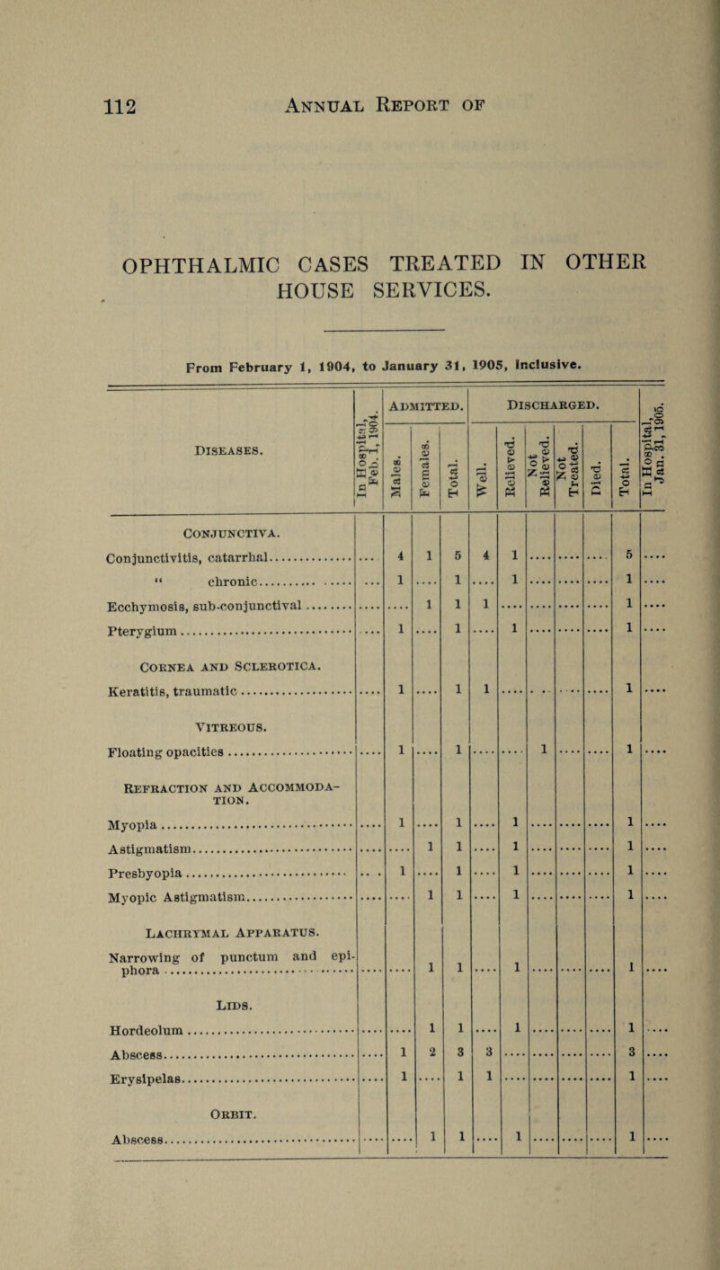 OPHTHALMIC CASES TREATED IN OTHER HOUSE SERVICES. From February 1, 1904, to January 31, 1905, Inclusive. Admitted. Discharged. 1 CONJUNCTIVA. 4 1 5 4 1 5 1 1 1 1 1 1 1 1 jLL/L'Iiy IllUBib, oUU’wiij uucu v wi •••• •••• 1 1 1 1 Cornea and Sclerotica. 1 1 1 1 Vitreous. 1 1 1 1 Refraction and accommoda¬ tion. 1 1 1 1 1 1 1 1 1 1 1 1 1 1 1 1 Lachrymal Apparatus. Narrowing of punctum and epi- 1 1 1 1 Lids. 1 1 1 1 1 2 3 3 3 1 1 1 1 Orbit. Abscess. 1 1 1 1