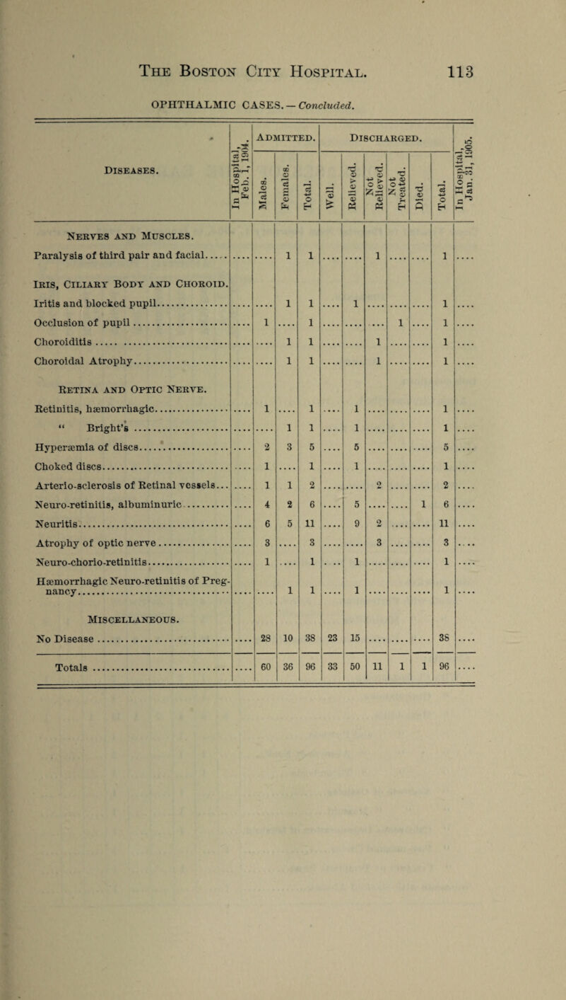 OPHTHALMIC CASES. — Concluded. Admitted. Discharged. lO DISEA8ES. 33 £• rH ® • S3 & c *—\ Males. Females. Total. Well. Relieved. Not Relieved. Not Treated. Died. Total. O r- 33 hi Nerves and Muscles. Paralysis of third pair and facial.. 1 1 1 1 Iris, Ciliary Body and Choroid. Trit.is and blocked pupil. 1 1 1 1 Oe.clnsinn of mi oil. 1 1 1 1 Choroiditis. 1 1 1 1 Choroidal Atrophy. 1 1 1 1 Retina and Optic Nerve. Retinitis, haemorrhagic. 1 1 1 1 “ Rri orht.’B .. 1 1 1 1 TTyperaemia. of discs. 2 3 5 5 5 Choked discs. 1 1 1 1 Arterio.sclerosis of Retinal vessels... 1 1 2 O 2 Nenro.retiniiis, albuminnrio,. 4 2 6 5 1 6 Nftnritis.. 6 5 11 9 2 11 Atronhv of ootic. nerve. 3 3 3 3 Xen ro .oh ori 0.retinitis. 1 1 1 1 Hsemorrliagic Neuro-retinitis of Preg- nanr.y, r,. 1 1 1 1 Miscellaneous. Vn Disease . 28 10 38 23 15 38 Totals . 60 36 96 33 50 11 1 1 96 1 .