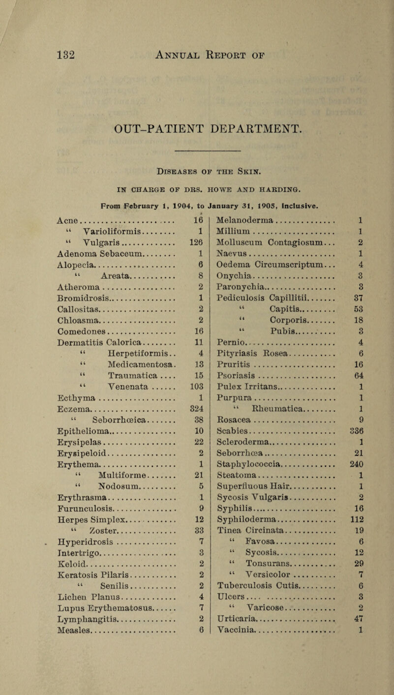 OUT-PATIENT DEPARTMENT. Diseases of the Skin. IN CHARGE OF DBS. HOWE AND HARDING. From February 1, 1904, to January 31, 1905, Inclusive. A Acne. 16 u Varioliformis. 1 “ Vulgaris. 126 Adenoma Sebaceum. 1 Alopecia. 6 “■ Areata. 8 Atheroma. 2 Bromidrosis. 1 Callositas. 2 Chloasma. 2 Comedones. 16 Dermatitis Calorica. 11 “ Herpetiformis.. 4 “ Medicamentosa. 13 “ Traumatica.... 15 “ Venenata. 103 Ecthyma. 1 Eczema. 324 “ Seborrhceica. 38 Epithelioma. 10 Erysipelas. 22 Erysipeloid. 2 Erythema. 1 “ Multiforme. 21 “ Nodosum. 5 Erythrasma. 1 Furunculosis. 9 Herpes Simplex. 12 “ Zoster. 33 Hyperidrosis. 7 Intertrigo. 3 Koloid. 2 Keratosis Pilaris. 2 “ Senilis. 2 Lichen Planus. 4 Lupus Erythematosus. 7 Lymphangitis. 2 Measles. 6 Melanoderma. 1 Millium. 1 Molluscum Contagiosum... 2 Naevus. 1 Oedema Circumscriptum... 4 Onychia. 3 Paronychia. 3 Pediculosis Capillitii.___ 37 “ Capitis. 53 “ Corporis. 18 “ Pubis.. 3 Pernio. 4 Pityriasis Rosea. 6 Pruritis. 16 Psoriasis. 64 Pulex Irritans. 1 Purpura. 1 “ Rheumatica. 1 Rosacea. 9 Scabies. 336 Scleroderma. 1 Seborrhcea. 21 Staphylococcia. 240 Steatoma. 1 Superfluous Hair. 1 Sycosis Vulgaris. 2 Syphilis. 16 Syphiloderma. 112 Tinea Circinata. 19 “ Favosa. 6 “ Sycosis. 12 “ Tonsurans. 29 “ Versicolor. 7 Tuberculosis Cutis. 6 Ulcers. 3 “ Varicose. 2 Urticaria. 47 Vaccinia. 1