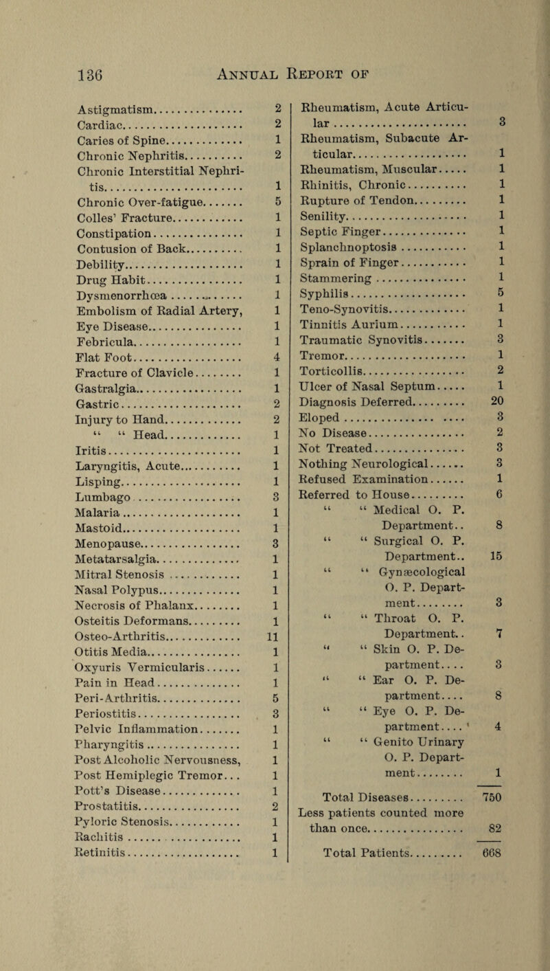 Astigmatism. Cardiac. Caries of Spine. Chronic Nephritis. Chronic Interstitial Nephri¬ tis. Chronic Over-fatigue. Colies’ Fracture.. Constipation. Contusion of Back. Debility. Drug Habit. Dysmenorrhoea.-. Embolism of Radial Artery, Eve Disease. Febricula. Flat Foot. Fracture of Clavicle. Gastralgia. Gastric. Injury to Hand. “ “ Head. Iritis . Laryngitis, Acute. Lisping. Lumbago. Malaria. Mastoid. Menopause. Metatarsalgia. Mitral Stenosis. Nasal Polypus. Necrosis of Phalanx. Osteitis Deformans. Osteo-Arthritis. Otitis Media. Oxyuris Yermicularis. Pain in Head. Peri-Arthritis. Periostitis. Pelvic Inflammation. Pharyngitis. Post Alcoholic Nervousness, Post Hemiplegic Tremor... Pott’s Disease. Prostatitis. Pyloric Stenosis. Rachitis... Retinitis. Rheumatism, Acute Articu¬ lar . 3 Rheumatism, Subacute Ar¬ ticular. 1 Rheumatism, Muscular. 1 Rhinitis, Chronic. 1 Rupture of Tendon. 1 Senility. 1 Septic Finger. 1 Splanchnoptosis. 1 Sprain of Finger. 1 Stammering. 1 Syphilis. 5 Teno-Synovitis. 1 Tinnitis Aurium. 1 Traumatic Synovitis. 3 Tremor. 1 Torticollis. 2 Ulcer of Nasal Septum. 1 Diagnosis Deferred. 20 Eloped. 3 No Disease. 2 Not Treated. 3 Nothing Neurological. 3 Refused Examination. 1 Referred to House. 6 “ “ Medical O. P. Department.. 8 “ “ Surgical O. P. Department.. 15 “ “ Gynaecological O. P. Depart¬ ment. 3 “ “ Throat O. P. Department.. 7 “ “ Skin O. P. De¬ partment.... 3 “ “ Ear O. P. De¬ partment .... 8 “ “ Eye O. P. De¬ partment .... ' 4 “ “ Genito Urinary O. P. Depart¬ ment . 1 Total Diseases. 750 Less patients counted more than once. 82 Total Patients. 668 2 2 1 2 1 5 1 1 1 1 1 1 1 1 1 4 1 1 2 2 1 1 1 1 3 1 1 3 1 1 1 1 1 11 1 1 1 5 3 1 1 1 1 1 2 1 1 1