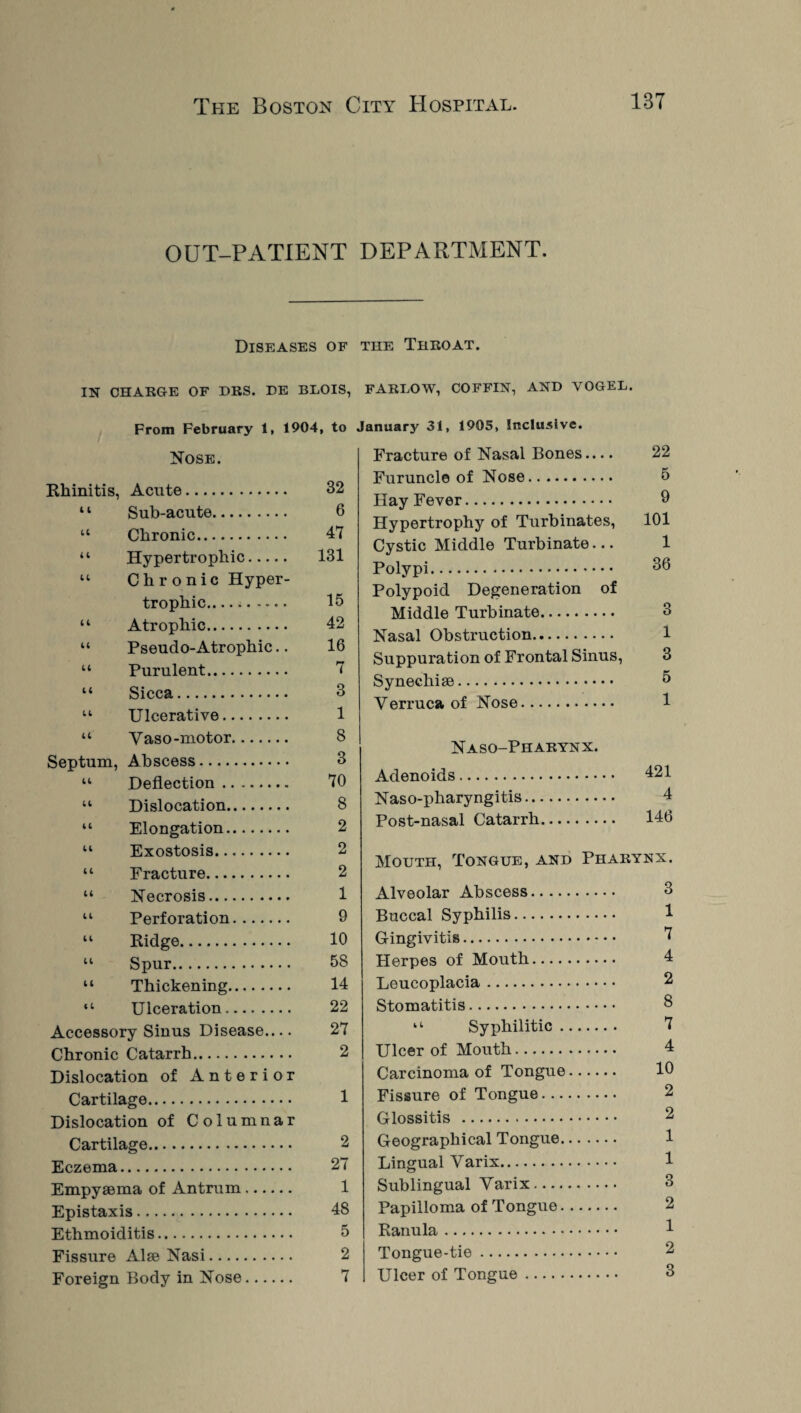 OUT-PATIENT DEPARTMENT. Diseases of the Throat. IN CHARGE OF DRS. HE BLOIS, FARLOW, COFFIN, AND VOGEL. From February 1, 1904, to January 31, 1905, Inclusive. Nose. Rhinitis, Acute. 32 ‘1 Sub-acute. 6 “ Chronic. 47 “ Hypertrophic. 131 “ Chronic Hyper¬ trophic.. .. 15 “ Atrophic. 42 “ Pseudo-Atrophic.. 16 “ Purulent. 7 “ Sicca. 3 u Ulcerative. 1 “ Yaso-motor. 8 Septum, Abscess. 3 u Deflection. 70 “ Dislocation. 8 “ Elongation.. 2 u Exostosis. 2 “ Fracture. 2 “ Necrosis. 1 u Perforation. 9 “ Ridge. 10 u Spur. 5S “ Thickening. 14 “ Ulceration. 22 Accessory Sinus Disease.... 27 Chronic Catarrh. 2 Dislocation of Anterior Cartilage. 1 Dislocation of Columnar Cartilage. 2 Eczema. 27 Empyaema of Antrum. 1 Epistaxis. 48 Ethmoiditis. 5 Fissure Alae Nasi. 2 Foreign Body in Nose. 7 Fracture of Nasal Bones.... 22 Furuncle of Nose. 5 Hay Fever. 9 Hypertrophy of Turbinates, 101 Cystic Middle Turbinate... 1 Polypi. Polypoid Degeneration of Middle Turbinate. 3 Nasal Obstruction. 1 Suppuration of Frontal Sinus, 3 Synechiae. 5 Verruca of Nose. 1 Naso-Pharynx. Adenoids. Naso-pharyngitis.. Post-nasal Catarrh 421 4 146 Mouth, Tongue, and Pharynx. Alveolar Abscess.. .. Buccal Syphilis. Gingivitis. Herpes of Mouth.... Leucoplacia. Stomatitis. “ Syphilitic . Ulcer of Mouth. Carcinoma of Tongue Fissure of Tongue... Glossitis . Geographical Tongue. Lingual Yarix. Sublingual Yarix.... Papilloma of Tongue. Ranula. Tongue-tie. Ulcer of Tongue. 3 1 7 4 2 8 7 4 10 2 2 1 1 3 2 1 2 3