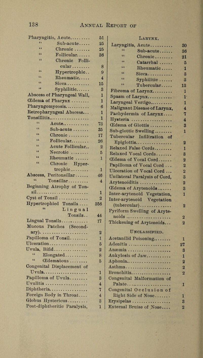 Pharyngitis, Acute. 51 “ Sub-acute. 25 “ Chronic. 25 “ Follicular. 30 u Chronic Folli¬ cular . 8 “ Hypertrophic.. 9 “ Rheumatic. 4 “ Sicca. 15 “ Syphilitic. 3 Abscess of Pharyngeal Wall, 1 (Edema of Pharynx. 1 Pharyngomycosis. 6 Retropharyngeal Abscess... 1 Tonsillitis. 1 “ Acute. 73 “ Sub-acute. 35 “ Chronic. 17 “ Follicular. 26 “ Acute Follicular.. 2 “ Necrotic . 5 “ Rheumatic. 1 “ Chronic Hyper¬ trophic . 1 Abscess, Peritonsillar. 46 “ Tonsillar. 4 Beginning Atrophy of Ton¬ sil . 1 Cyst of Tonsil. 2 Hypertrophied Tonsils .... 356 “ Lingual Tonsils.. 44 Lingual Tonsils. 17 Mucous Patches (Second¬ ary). 2 Papilloma of Tonsil. 1 Ulceration. 5 Uvula, Bifid. 2 “ Elongated. 8 “ (Edematous. 5 Congenital Displacement of Uvula. 1 Papilloma of Uvula. 3 Uvulitis. 4 Diphtheria. 7 Foreign Body in Throat.... 4 Globus Hystericus. 3 Post-diphtheritic Paralysis, 1 Larynx. Laryngitis, Acute. 30 “ Sub-acute. 36 “ Chronic. 21 “ Catarrhal. 5 “ Rheumatic. 1 “ Sicca. 3 “ Syphilitic. 3 “ Tubercular. 13 Fibroma of Larynx. 1 Spasm of Larynx. 1 Laryngeal Vertigo. 1 Malignant Disease of Larynx, 4 Pachydermia of Larynx.... 7 Hysteria. 4 (Edema of Glottis. 3 Sub-glottic Swelling. 1 Tubercular Infiltration of Epiglottis. 2 Relaxed False Cords. 1 Relaxed Vocal Cords. 3 (Edema of Vocal Cord. 2 Papilloma of Vocal Cord ... 2 Ulceration of Vocal Cord ... 2 Unilateral Paralysis of Cord, 3 Arytenoiditis. 2 (Edema of Arytenoids. 3 Inter-arytenoid Vegetation, 1 Inter-arytenoid Vegetation (tubercular). 2 Pyriform Swelling of Aryte¬ noids . 2 Thickening of Arytenoids... 2 Unclassified. Acetanilid Poisoning. 1 Adenitis. 27 Ansemia. 3 Ankylosis of Jaw. 1 Aphonia. 2 Asthma. 2 Bronchitis. 2 Congenital Malformation of Palate. 1 Congenital Occlusion of Right Side of Nose. 1 Erysipelas. 3 External Bruise of Nose_ 2