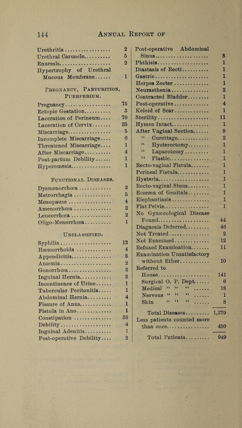 Urethritis. Urethral Caruncle. Enuresis. Hypertrophy of Urethral Mucous Membrane. Pregnancy, Parturition, PlJERPERIUM. Pregnancy. Ectopic Gestation. Laceration of Perineum.... Laceration of Cervix. Miscarriage. Incomplete Miscarriage.... Threatened Miscarriage.... After Miscarriage. Post-partum Debility. Hyperemesis. Functional Diseases. Dysmenorrhoea. Metrorrhagia. Menopause. Amenorrhcea. Leucorrhoea. Oligo-Menorrhoea. Unclassified. Syphilis. Haemorrhoids. Appendicitis. Anaemia. Gonorrhoea. Inguinal Hernia. Incontinence of Urine. Tubercular Peritonitis. Abdominal Hernia. Fissure of Anus. Fistula in Ano. Constipation. Debility. Inguinal Adenitis. Post-operative Debility.... Post-operative Abdominal Sinus. 8 Phthisis. 1 Diastasis of Recti. 1 Gastric. 1 Herpes Zoster. 1 Neurasthenia. 2 Contracted Bladder. 1 Post-operative. 4 Keloid of Scar. 1 Sterility. 11 Hymen Intact. 1 After Vaginal Section. 9 44 Curettage. 2 “ Hysterectomy. 1 “ Laparotomy. 1 ‘4 Plastic. 1 Recto-vaginal Fistula. 1 Perineal Fistula. 1 Hysteria. 1 Recto-vaginal Sinus. 1 Eczema of Genitals. 1 Elephantiasis. 1 Flat Pelvis. 1 No Gynaecological Disease Found. 44 Diagnosis Deferred. 46 Not Treated. 2 Not Examined. 12 Refused Examination. 11 Examination Unsatisfactory without Ether. 10 Referred to House. 141 Surgical O. P. Dept. 6 Medical “ “ “ 18 Nervous 14 4 4 4 4 1 Skin 4 4 4 4 4 4 8 Total Diseases. 1,379 Less patients counted more than once. 430 Total Patients. 949 2 5 2 1 75 3 70 35 5 6 1 4 1 1 2 5 4 3 2 1 12 4 5 2 3 2 1 1 4 1 1 33 4 1 2