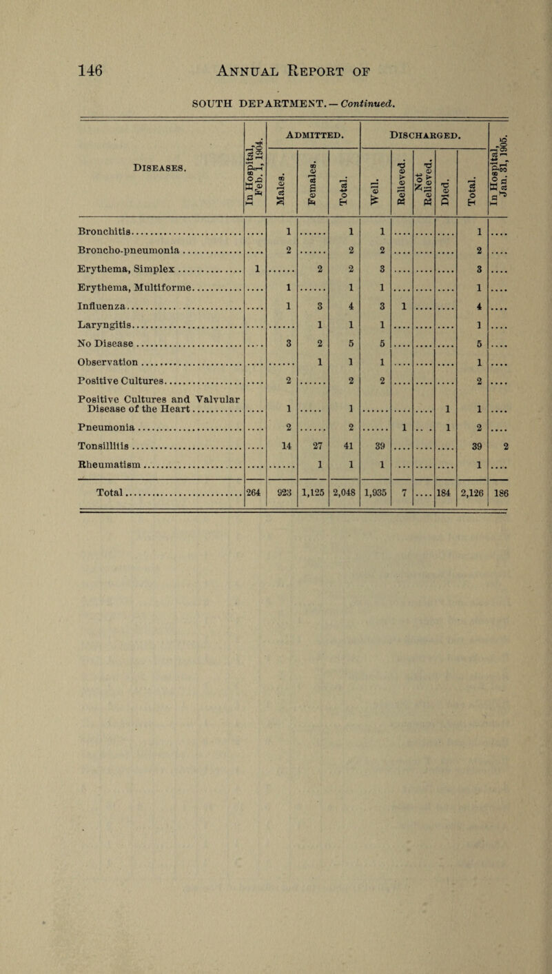 SOUTH DEPARTMENT. — Continued. Diseases. In Hospital, Feb. 1, 1904. Admitted. Discharged * In Hospital, Jan. 31, 1905. Males. Females. Total. Well. Relieved. Not Relieved. Died. Total. Bronchitis. 1 1 1 1 Broncho.pneumonia. 2 2 2 2 Erythema, Simplex. 1 2 2 3 3 Erythema, Multiforme. 1 1 1 1 Influenza. . 1 3 4 3 1 4 Laryngitis. 1 1 1 ] No Disease. 3 2 5 5 5 Observation. 1 1 1 1 Positive Cultures. 2 2 2 2 Positive Cultures and Valvular Disease of the Heart. 1 1 1 1 Pneumonia. 2 2 1 1 2 Tonsillitis. 14 27 41 39 39 2 Rheumatism. 1 1 1 1 ....