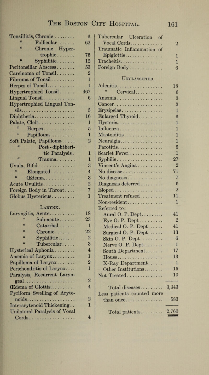 Tonsillitis, Chronic. 6 Tubercular Ulceration of “ Follicular. 62 Vocal Cords. 2 “ Chronic Hyper- Traumatic Inflammation of trophic. 75 Epiglottis. 1 “ Syphilitic. 12 Tracheitis. 1 Peritonsillar Abscess. 53 Foreign Body. 6 Carcinoma of Tonsil. 2 Fibroma of Tonsil. 1 Unclassified. Herpes of Tonsil. 1 Adenitis. 18 Hypertrophied Tonsil. 467 “ Cervical. 6 Lingual Tonsil. 6 Anaemia. 3 Hypertrophied Lingual Ton- Cancer. 3 sils. 5 Erysipelas. 1 Diphtheria. 16 Enlarged Thyroid. 6 Palate, Cleft. 1 Hysteria. 1 “ Herpes. 5 Influenza. 1 “ Papilloma. 1 Mastoiditis. 1 Soft Palate, Papilloma. 2 Neuralgia. 1 “ Post - diphtheri- Parotitis. 5 tic Paralysis. 1 Scarlet Fever. 1 “ Trauma. 1 Syphilis. 27 Uvula, Bifid. 3 Vincent's Angina. 2 “ Elongated. 4 No disease. 71 “ (Edema. 3 No diagnosis. 7 Acute Uvulitis. 2 Diagnosis deferred. 6 Foreign Body in Throat.... 7 Eloped. 2 Globus Hystericus. 1 Treatment refused. 11 Non-resident. 1 Larynx. Referred to: Laryngitis, Acute. 18 Aural 0. P. Dept. 41 “ Sub-acute. 23 Eye 0. P. Dept. 2 “ Catarrhal. 1 Medical 0. P. Dept... 41 “ Chronic. 22 Surgical 0. P. Dept.. . 13 “ Syphilitic. 2 Skin 0. P. Dept. 6 “ Tubercular. 3 Nerve 0. P. Dept. 1 Hysterical Aphonia. 4 South Department. 17 Anaemia of Larynx. 1 House. 13 Papilloma of Larynx. 2 X-Ray Department.. . . 1 Perichondritis of Larynx.... 1 Other Institutions. 15 Paralysis, Recurrent Laryn- Not Treated. 10 geal. 2 (Edema of Glottis. 4 Total diseases. 3,343 Pyriform Swelling of Aryte- Less patients counted more noids. 2 than once. 583 Interarytenoid Thickening. . 1 Unilateral Paralysis of Vocal Total patients. 2,760 Cords. 4 