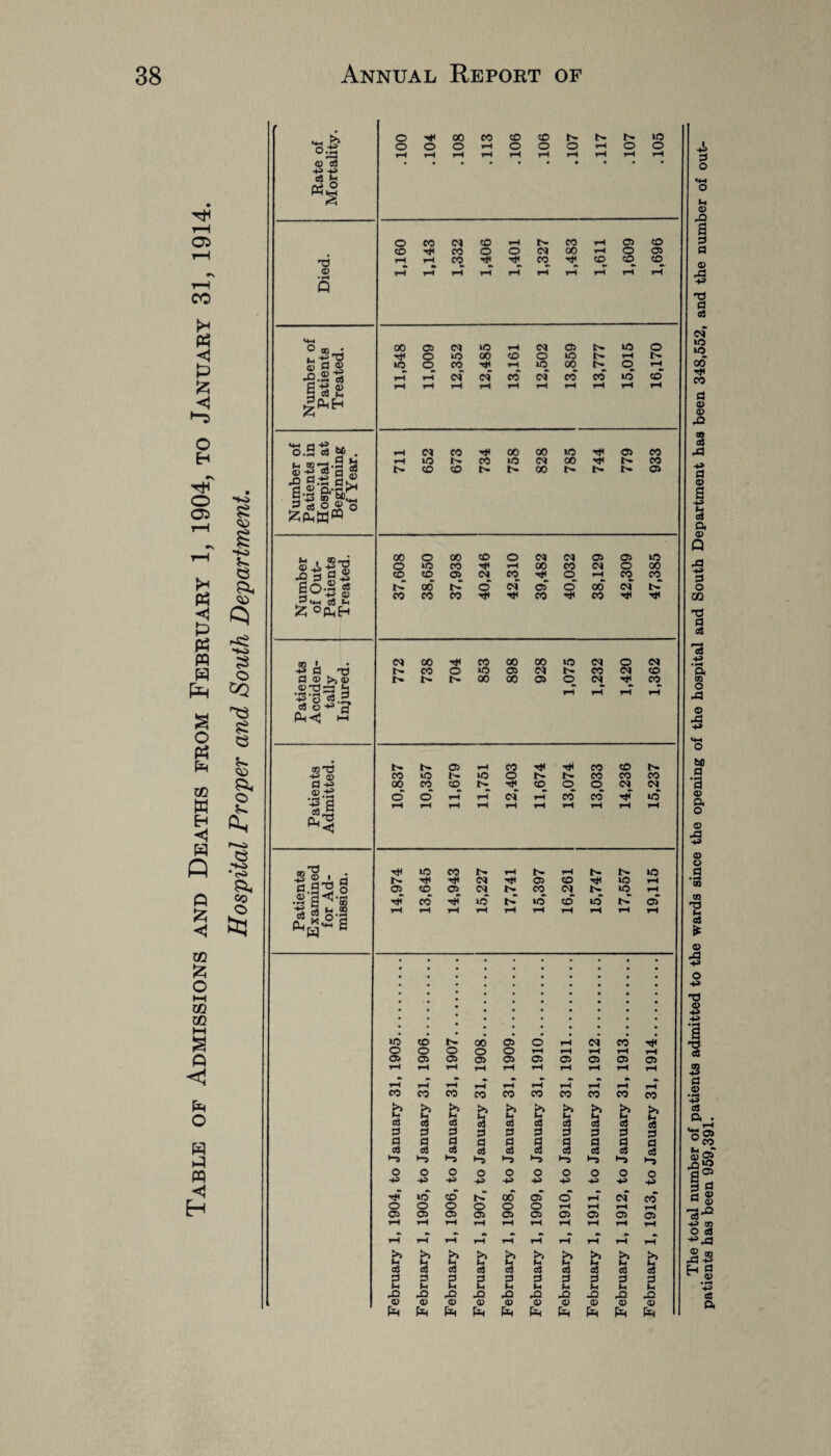 Table of Admissions and Deaths from February 1, 1904, to January 31, 1914. Hospital Proper and South Department. o rH 00 CO co CO hr hr Jr CO 'o& o O o rH O o o rH o o rH rH rH rH rH rH rH rH rH rH © d3 4^> o 03 £ § o Fh 05 O o CO IN CO rH ir CO rH 05 CO | a CO CO o o IN oo rH o 05 d rH rH CO rH rH CO rH CD co co 05 <D rH rH rH rH rH rH rH rH rH rH XI 5 +3 t3 d o3 IN *S 0Q . 00 05 CO CO rH (N 05 tr CO o IO -1 -c rH rH o CO oo CO O CO hr rH hr .a.£1# iO © CO rH rH cO 00 hr © rH 00 rH rH IN <N CO IN CO CO lO co CO C +» <D rH rH rH rH rH rH rH rH rH rH E s i-i a <25 <15 ® O.E o3 M . rH CM CO rH 00 00 CO rH 05 co o3 Number Patients Hospital Beginnin of Year rH o |r CO lO IN 00 rH tr CO h- CO CO h- tr 00 Hr h- hr 05 a © a 45> N 03 a © Q 00 o 00 CD o IN IN 05 05 co S A o «o co rH rH 00 co IN o CO o O a o-2 « -h P ^ M-h c3 *h co h-T cq 00 05 h^ IN © co IN rH 05 o © rH 00 CO IN co Jr a o CO CO CO rH rH CO rH co rH rH cc £ °HhH T3 d cS 03 * fl T3 IN 00 rH CO 00 00 CO (N O IN 4-5 hr CO O CO 05 IN hr CO IN CD a d © >, © hr tr I> 00 00 05 O IN rH CO m ©'Os 9 +3'3 c«.3 rH rH rH rH O ,13 O C-H A 4* «*H o Jr Jr 05 rH CO rH rH CO CO Jr tsO 4=> Q> CO CO |r o tr hr co CO co *a d 00 CO CD tr rH CD o o IN IN a © © © rH rH IN rH CO CO rH CO <15 a 4^ Cl rH rH C9 pS o © hDl 43 © O ro’5 , rH CO CO Hr rH Hr rH tr |r CO a ® jl d a.35 o tr rH rH (N rH C5 CD rH co rH To 05 CO 05 IN tr CO IN tr CO rH H3 CO rH CO tr' to CD lO N.” 05 m ■+-1 j L ffl « S o-a A^-n a rH rH rH rH rH rH rH rH rH rH u S3 ft © 4* o 4H •T3 © 4J 4» CO CD hr 00 os’ o’ rH IN co’ rH T3 o O o o o rH rH rH rH rH 05 05 05 05 05 05 05 05 05 05 rH rH rH rH rH rH rH rH rH rH QQ 4^> rH rH rH rH rH rH rH rH rH a © •43 co CO CO co co CO CO co CO co b b b >> Fh b >> Fh b >> Fh b >> a • c3 cS c3 o3 03 c3 cS 03 C3 c5 a a a a 3 a a a a ■go d d d d d d a d a d 0 co c3 <3 c$ <3 <53 03 o3 cS 03 c3 05 05 *■0 ►“5 ►-5 >“5 >“5 ►“5 >5 >“5 ►“5 o o o o o o o o o o P01 4^> -H H 4* HH -M -M 4-> •4^ ^ a rH CO CO tr 00 05 o rH IN CO 0 8 O O o O o o rH rH rH 05 a> 05 05 05 05 05 05 05 05 rH rH rH rH rH rH rH rH rH rH 4^ co O oS rH rH rH rH rH rH rH rH rH rH a >> Fh b >> N >> Fh b Fh b b >> Fh b a ® =3 s3 o3 sj 03 03 03 03 c3 o3 H a ct 3 a a a a 3 a 0 © Fh Fh F-c Fh Fh Fh Fh Fh Fh -a X3 42 42 H0 42 42 42 42 -Q c8 © <D © © © 0) © © <15 05 a Ac Ah Ah Ah Ah Ah £ £ £ (h